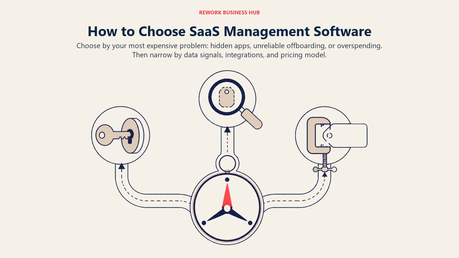 How to choose SaaS management software using a three-way compass for discovery, offboarding, and spend control