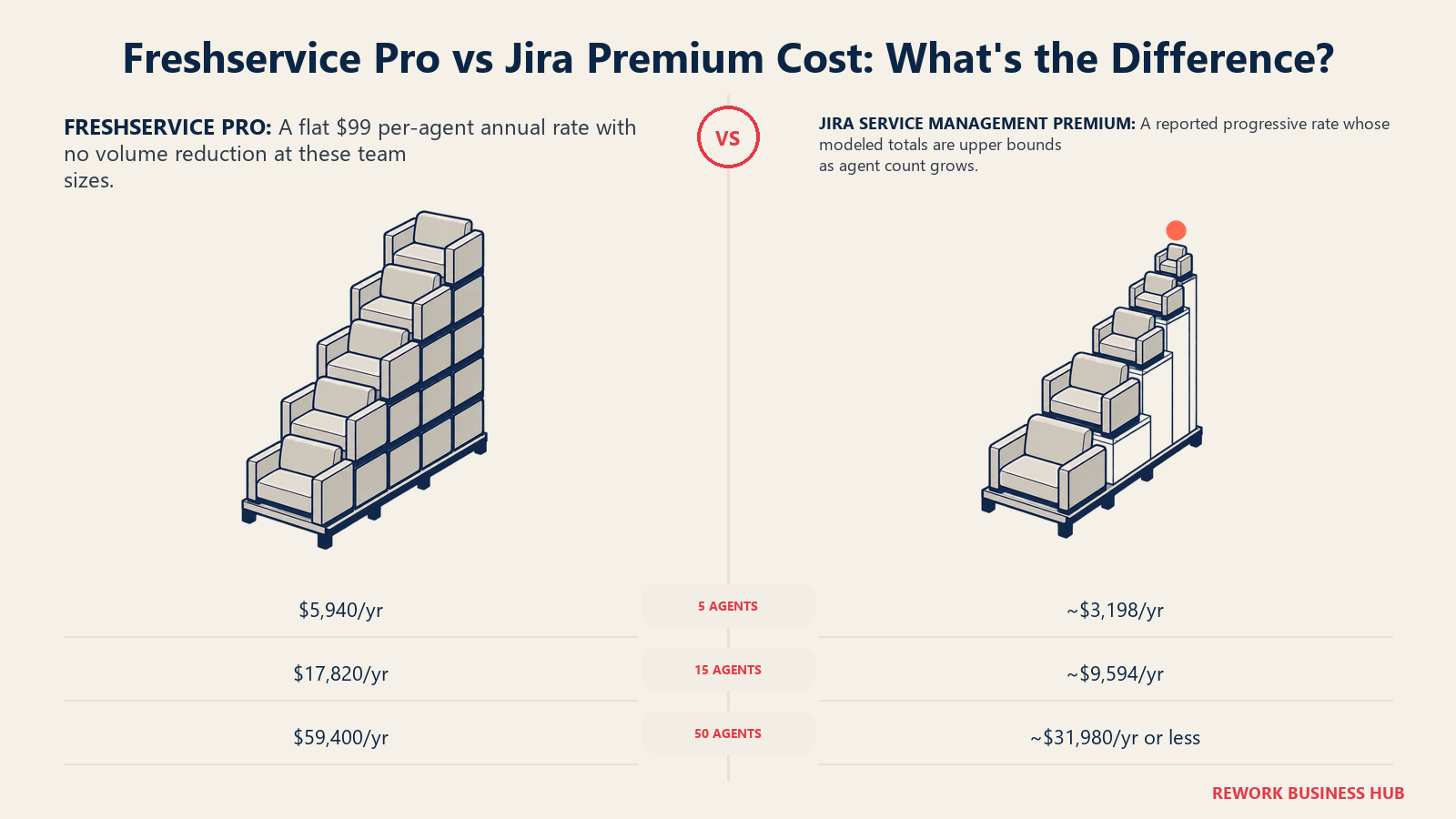 Freshservice Pro and Jira Premium annual costs compared at 5, 15 and 50 agents