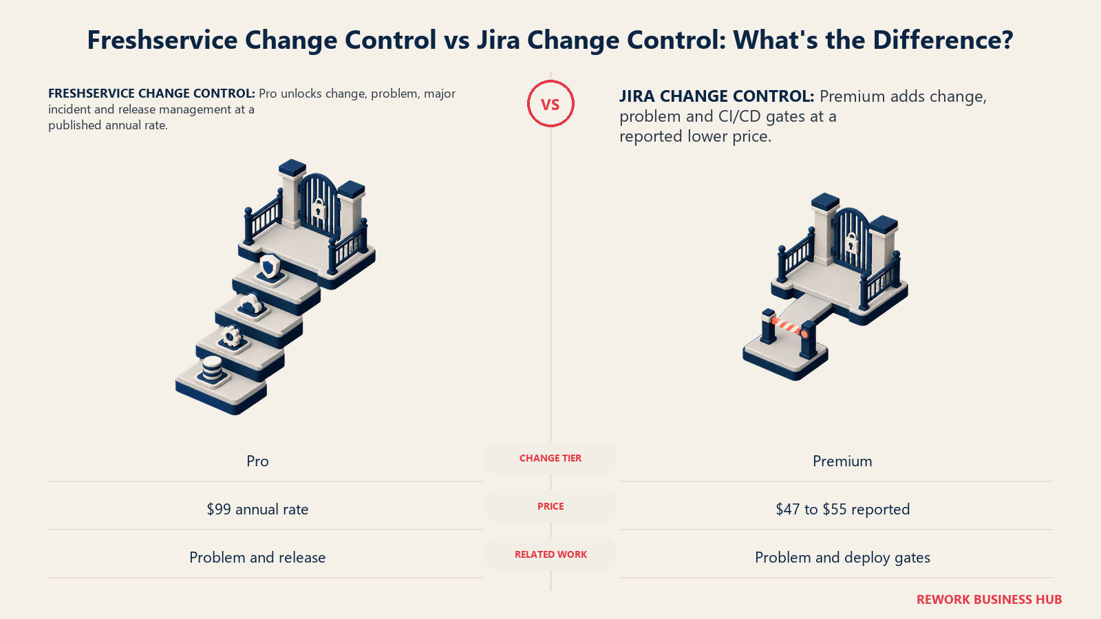 Freshservice Pro and Jira Premium change-management gates compared on matched tier staircases