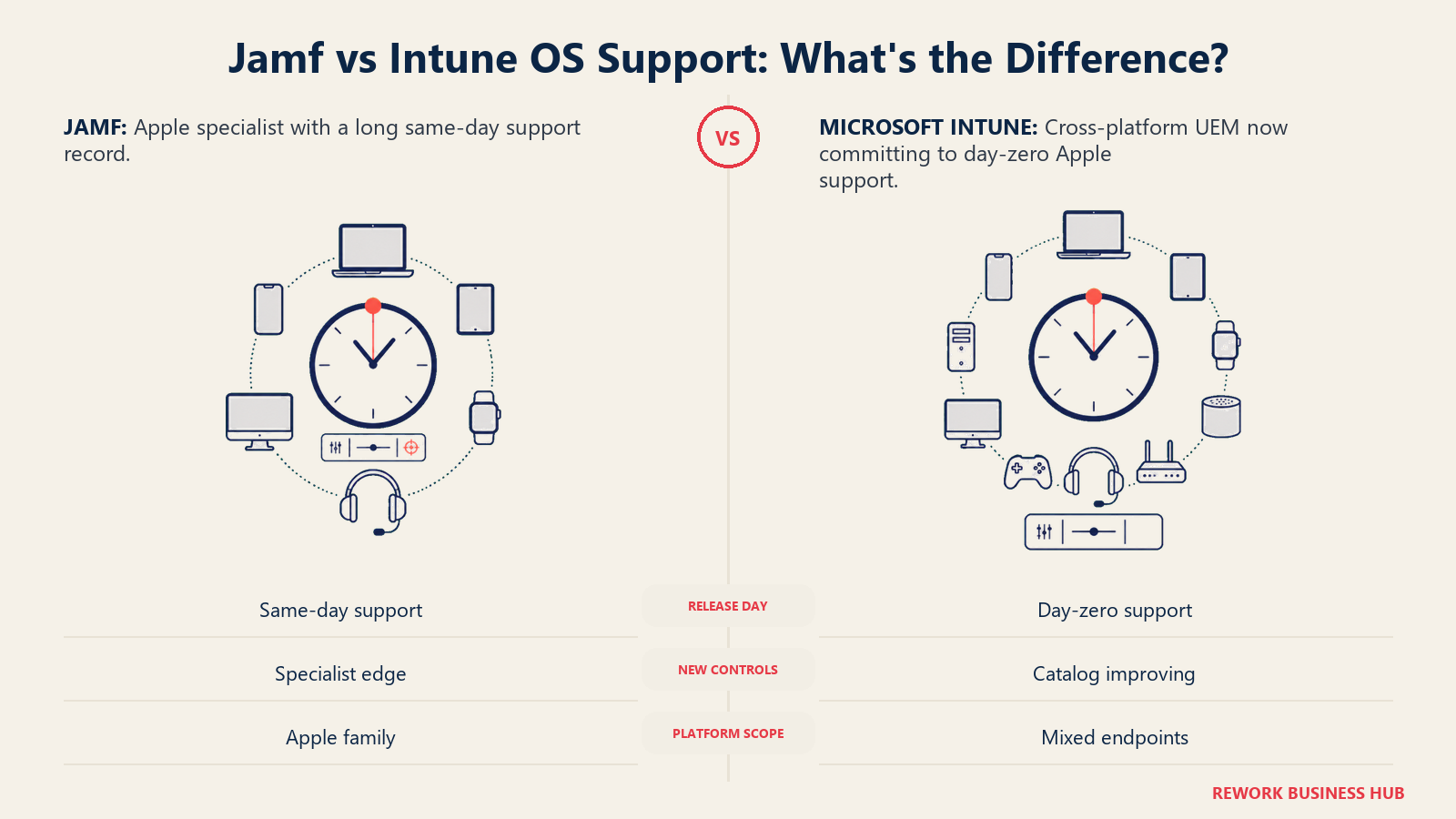Jamf and Intune Apple OS support compared as synchronized release clocks, with Jamf showing deeper specialist controls and Intune broader platform coverage