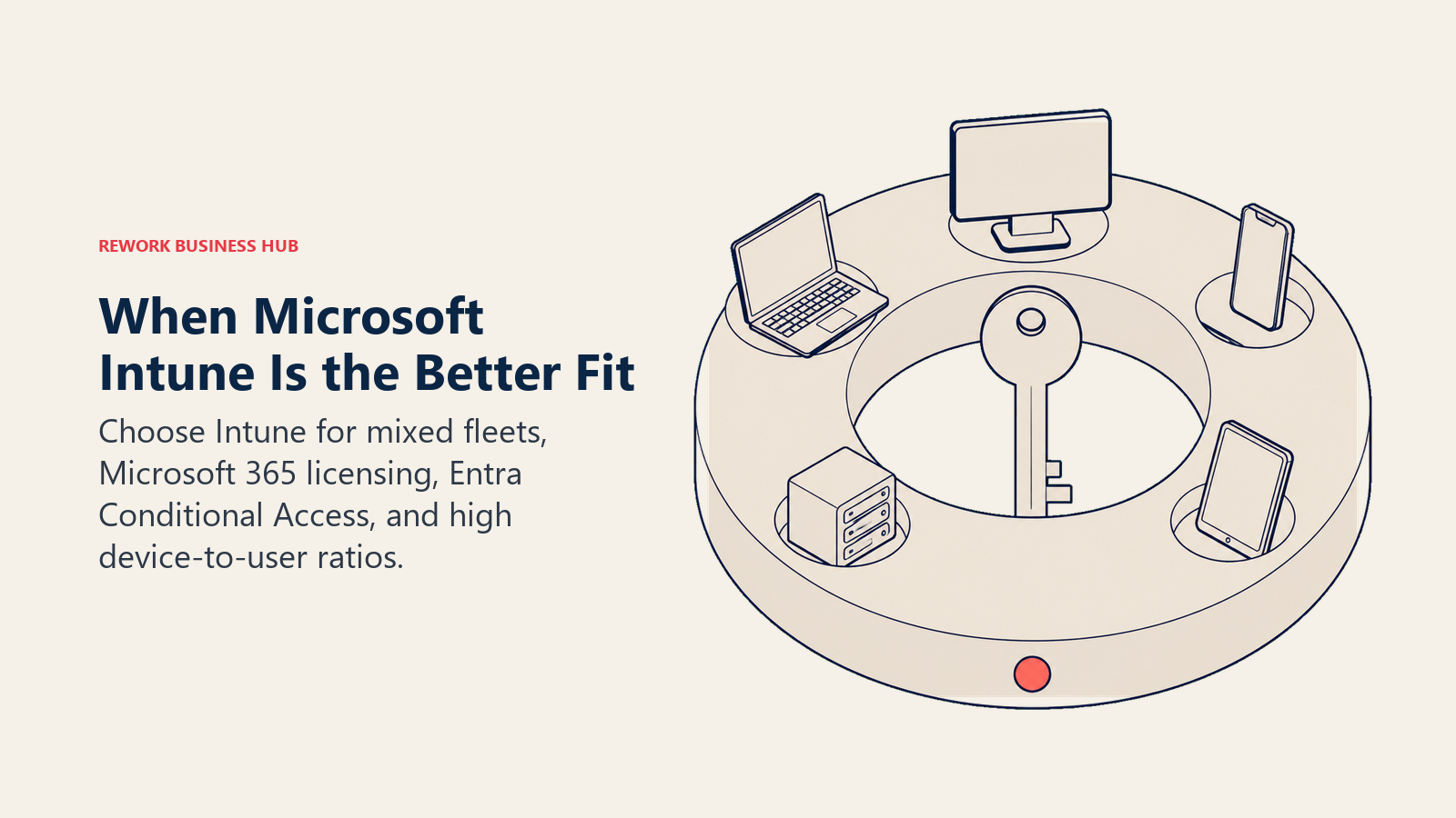 Microsoft Intune fit shown as one policy ring organizing a mixed fleet, shared identity gate, and multiple devices per user