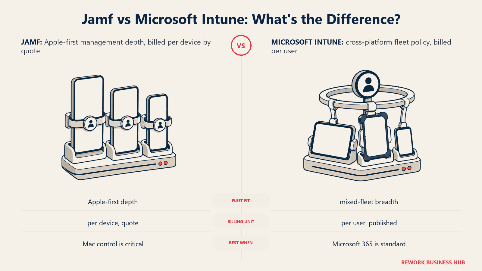 Jamf per-device fleet control compared with Microsoft Intune per-user policy across mixed endpoints