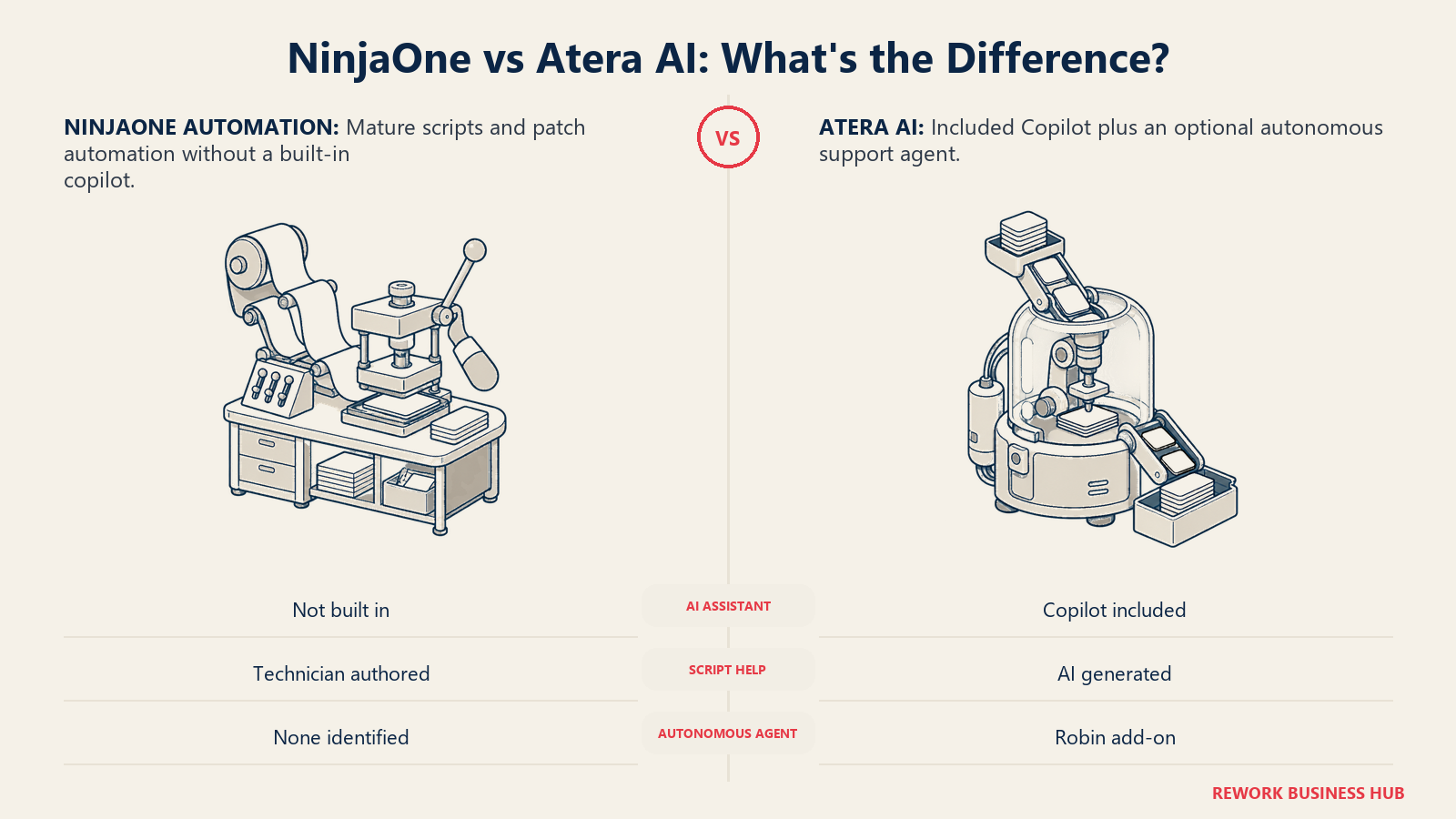 NinjaOne scripted automation versus Atera AI shown as a remediation workbench beside an autonomous ticket dispatch capsule