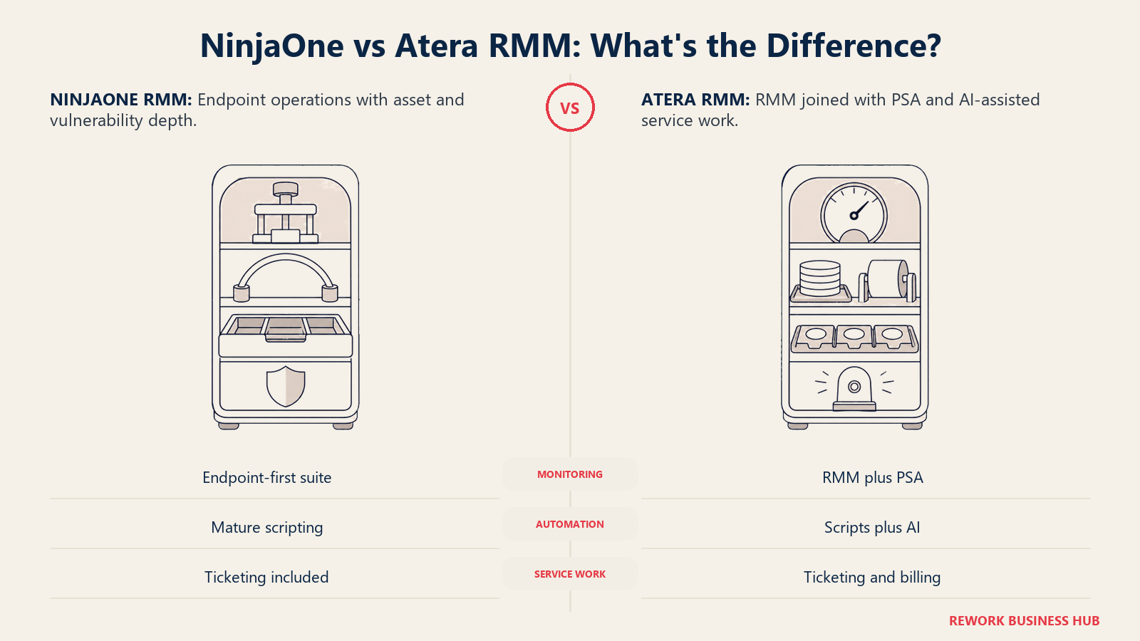 NinjaOne and Atera RMM capabilities shown as an endpoint operations toolkit beside a combined monitoring and service desk toolkit