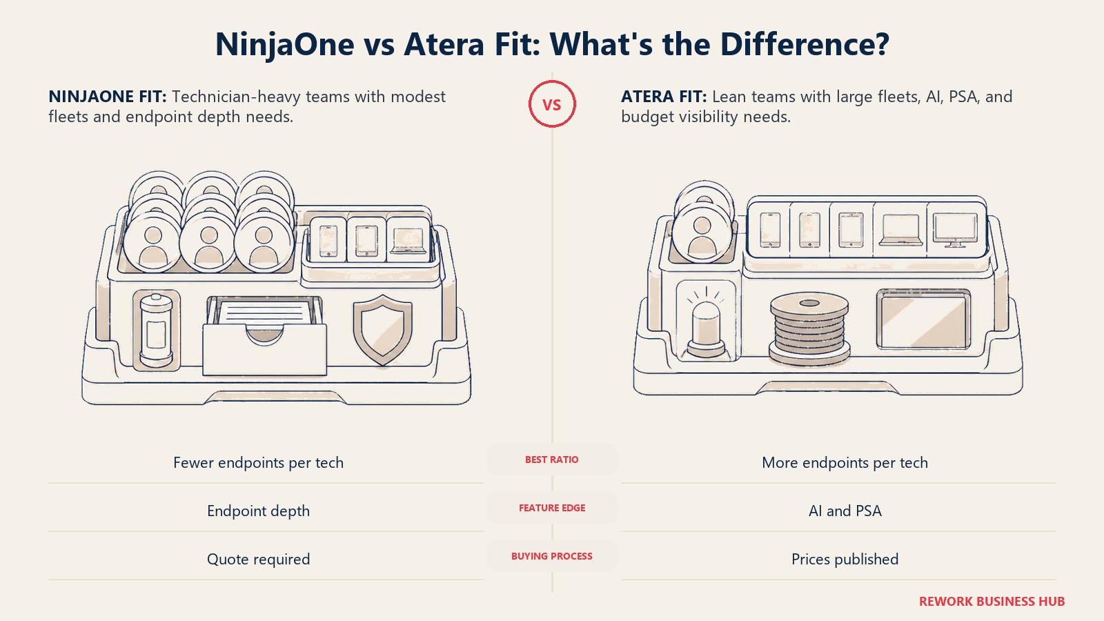 NinjaOne and Atera buyer fit shown as two matched docks accepting different technician, fleet, AI, and service-management needs