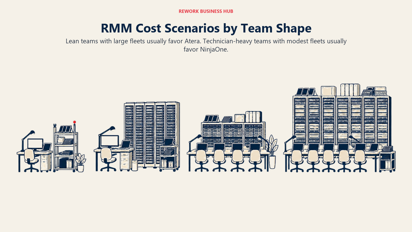 Four RMM cost scenarios shown as IT service bays with different technician and device fleet densities