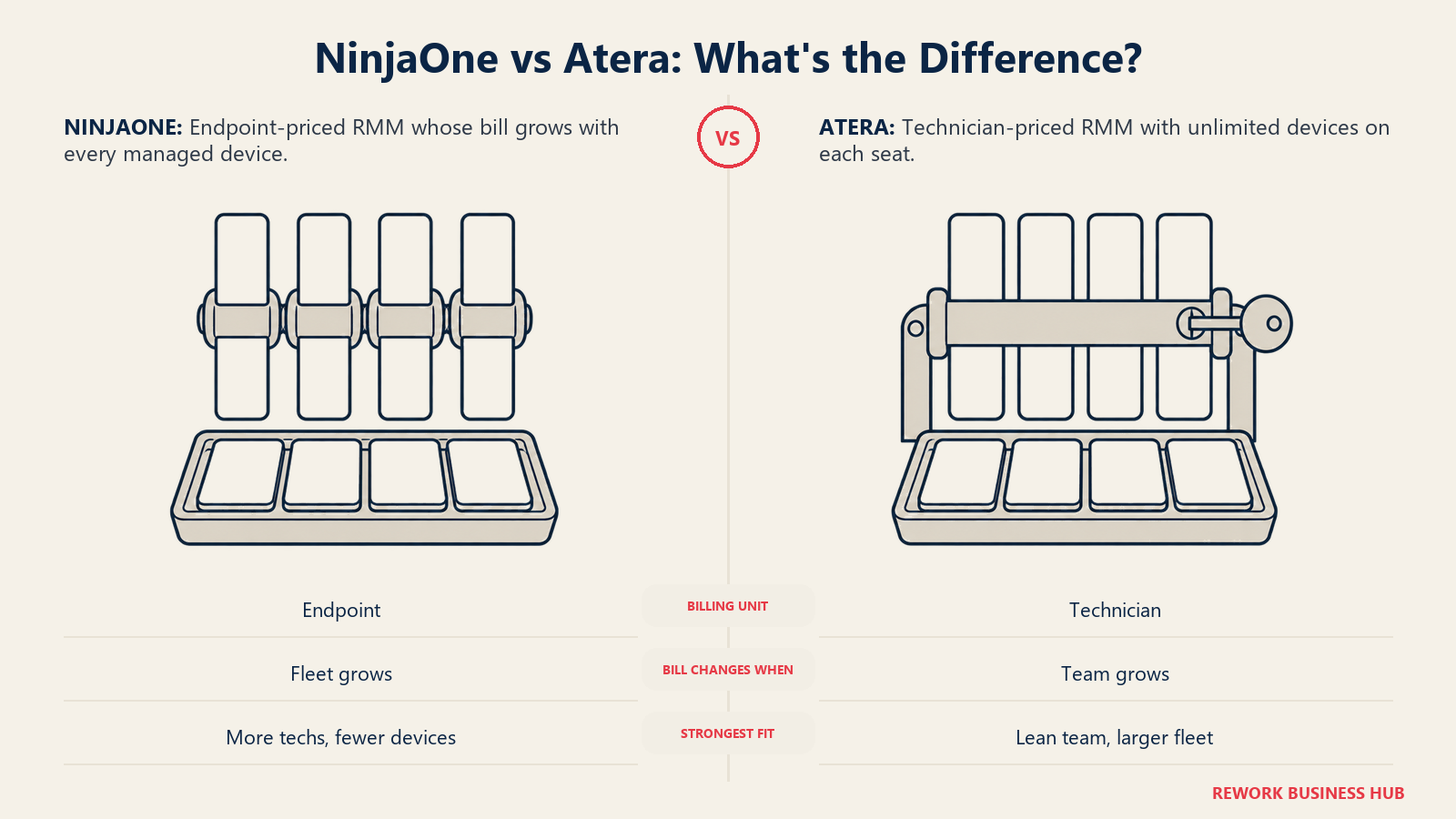 NinjaOne vs Atera billing models shown as equal per-endpoint meters and one technician seat covering the same generic fleet