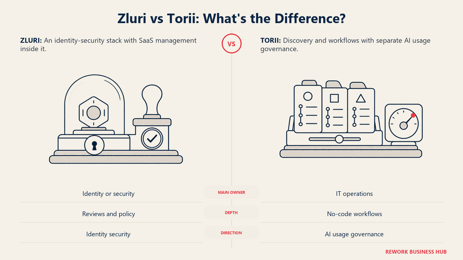 Zluriのアイデンティティポリシーの拠点と、ToriiのオペレーターワークフローおよびAI利用管理を比較する図