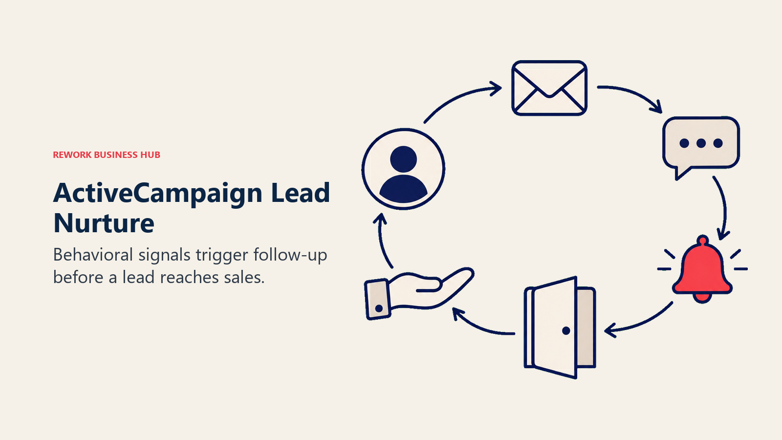 A contact, email, message, and notification cycle illustrates ActiveCampaign lead nurture.