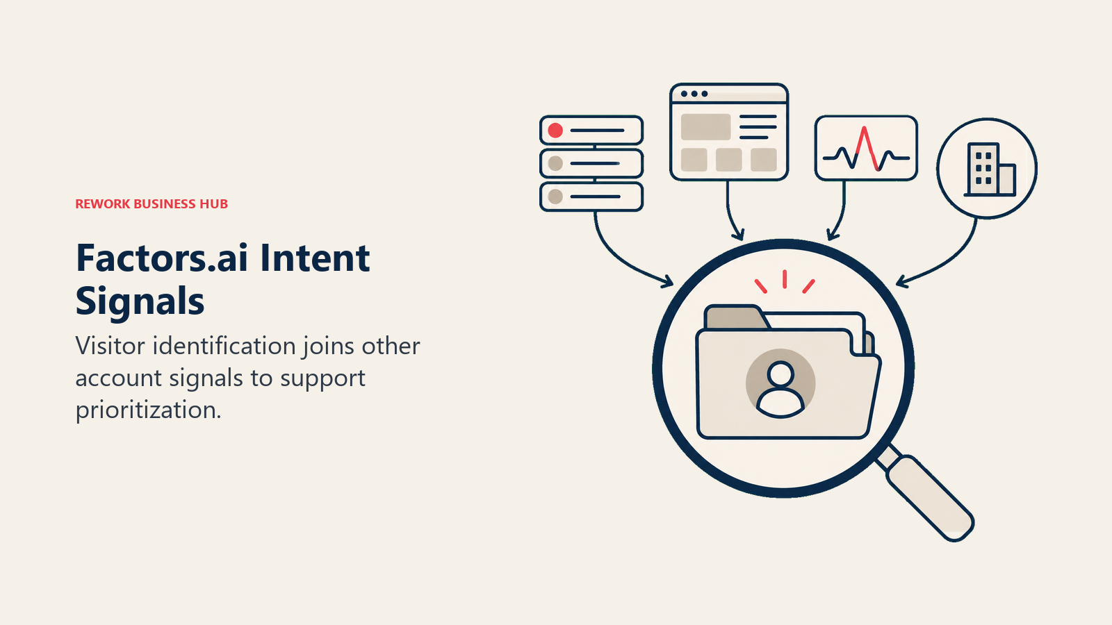Visitor, activity, and company signals converge on an account record for Factors.ai prioritization.