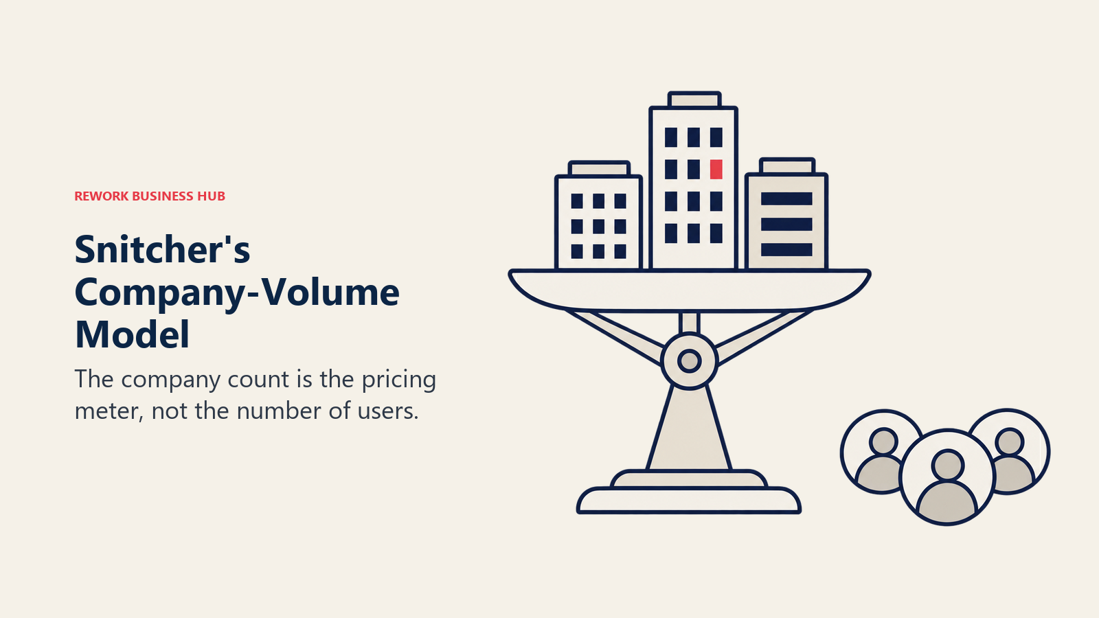 Company buildings on a scale and separate user icons illustrate Snitcher's company-volume pricing meter.