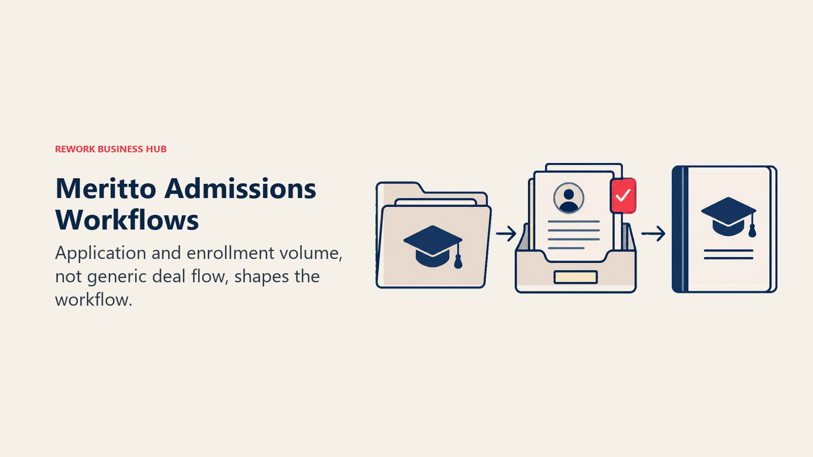 Education folders, an applicant record, and an enrollment book illustrate Meritto admissions workflows.