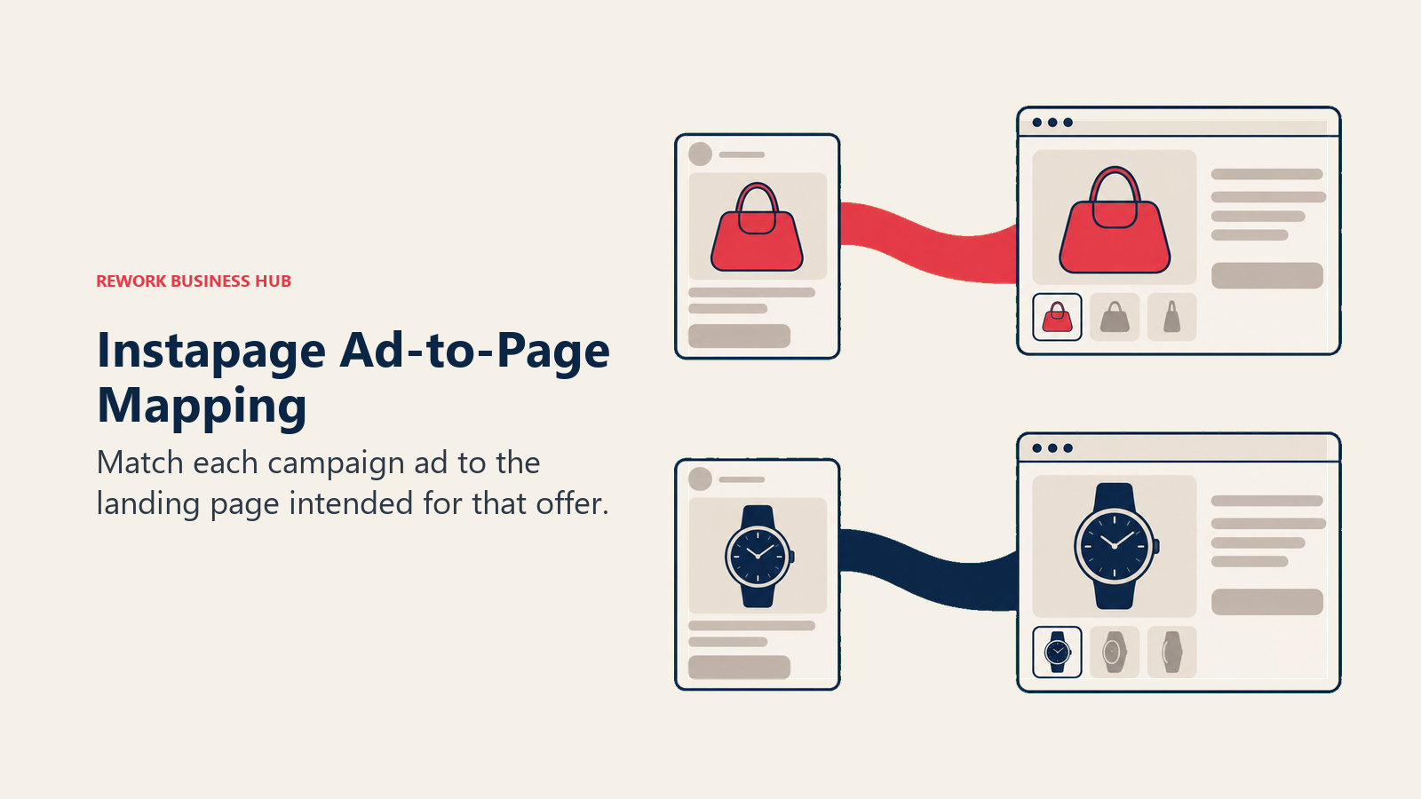 Matching product ads connect to corresponding landing pages to illustrate Instapage ad-to-page mapping.