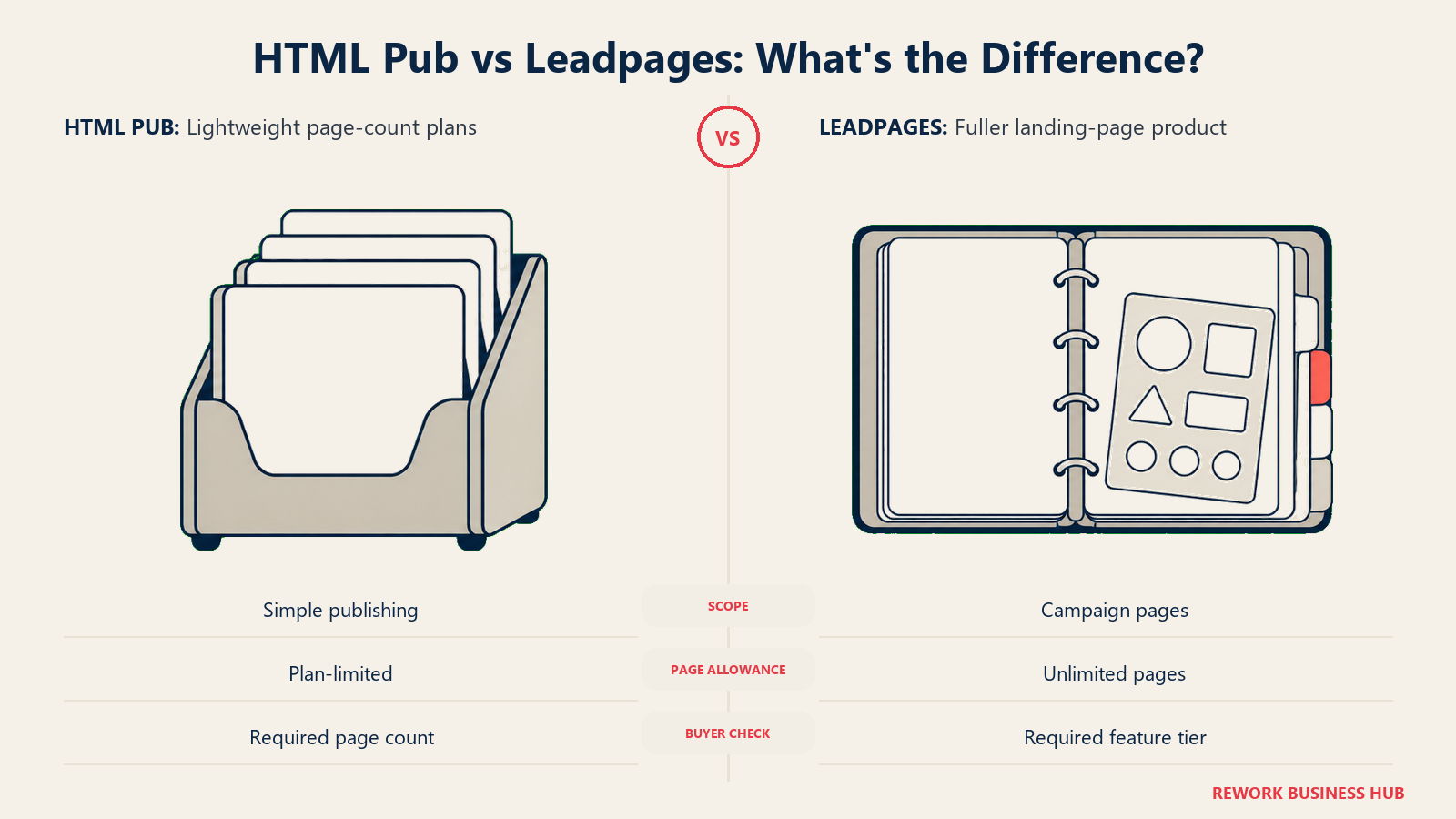 A small page organizer and full campaign binder compare HTML Pub with Leadpages across three buyer checks.