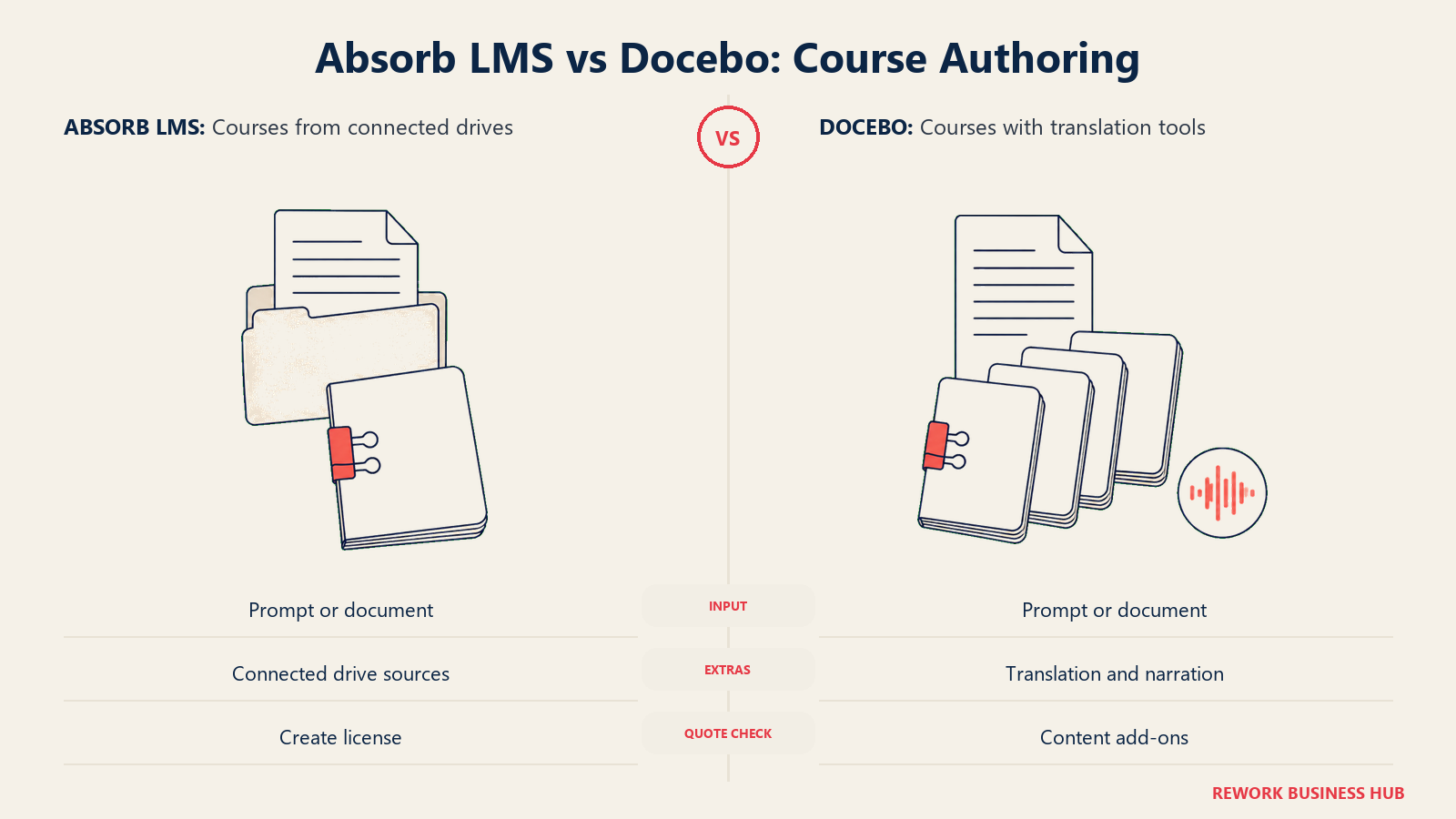 Absorb LMS vs Docebo: Course Authoring: courses from connected drives compared with courses with translation tools