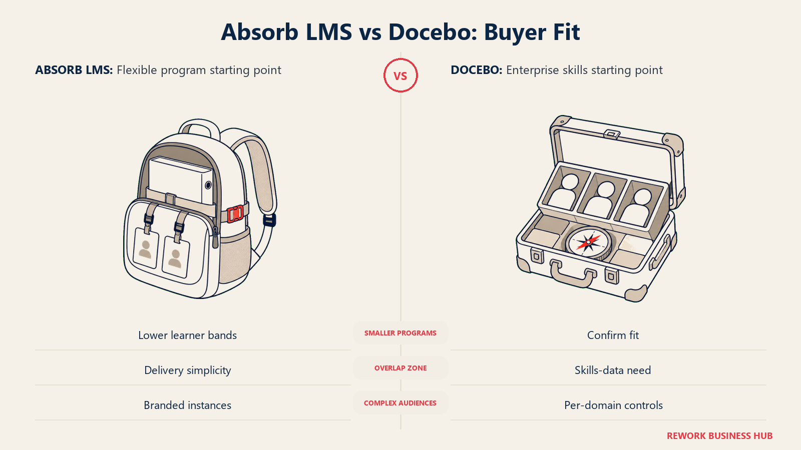 Absorb LMS vs Docebo: Buyer Fit: flexible program starting point compared with enterprise skills starting point