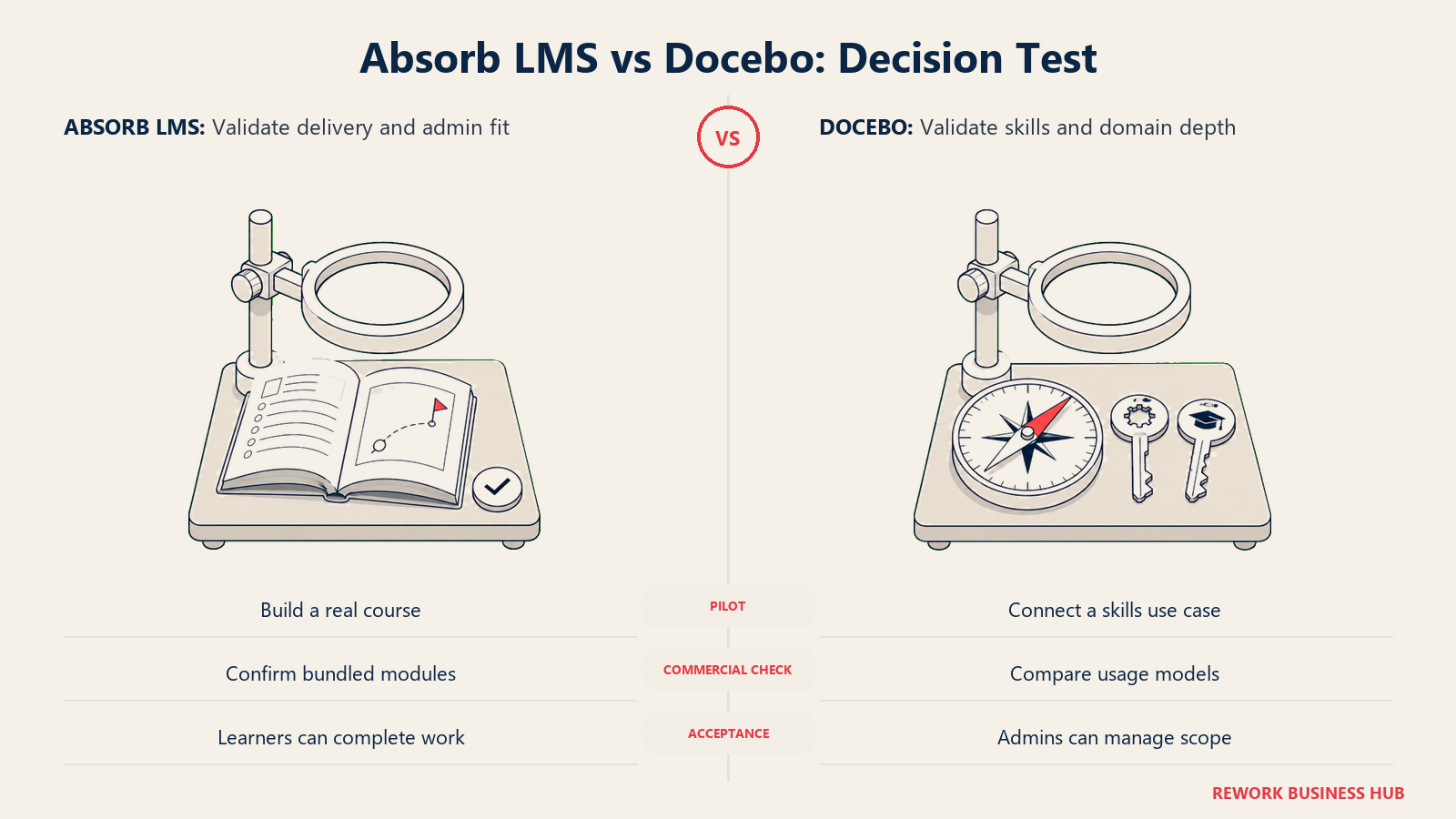 Absorb LMS vs Docebo: Decision Test: validate delivery and admin fit compared with validate skills and domain depth