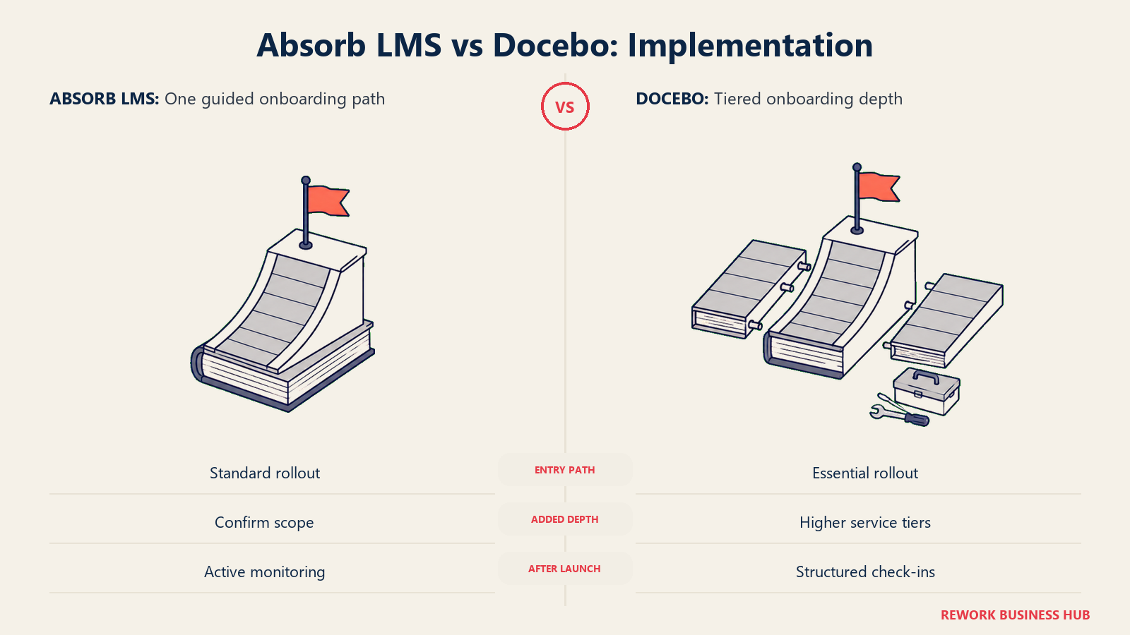 Absorb LMS vs Docebo: Implementation: one guided onboarding path compared with tiered onboarding depth