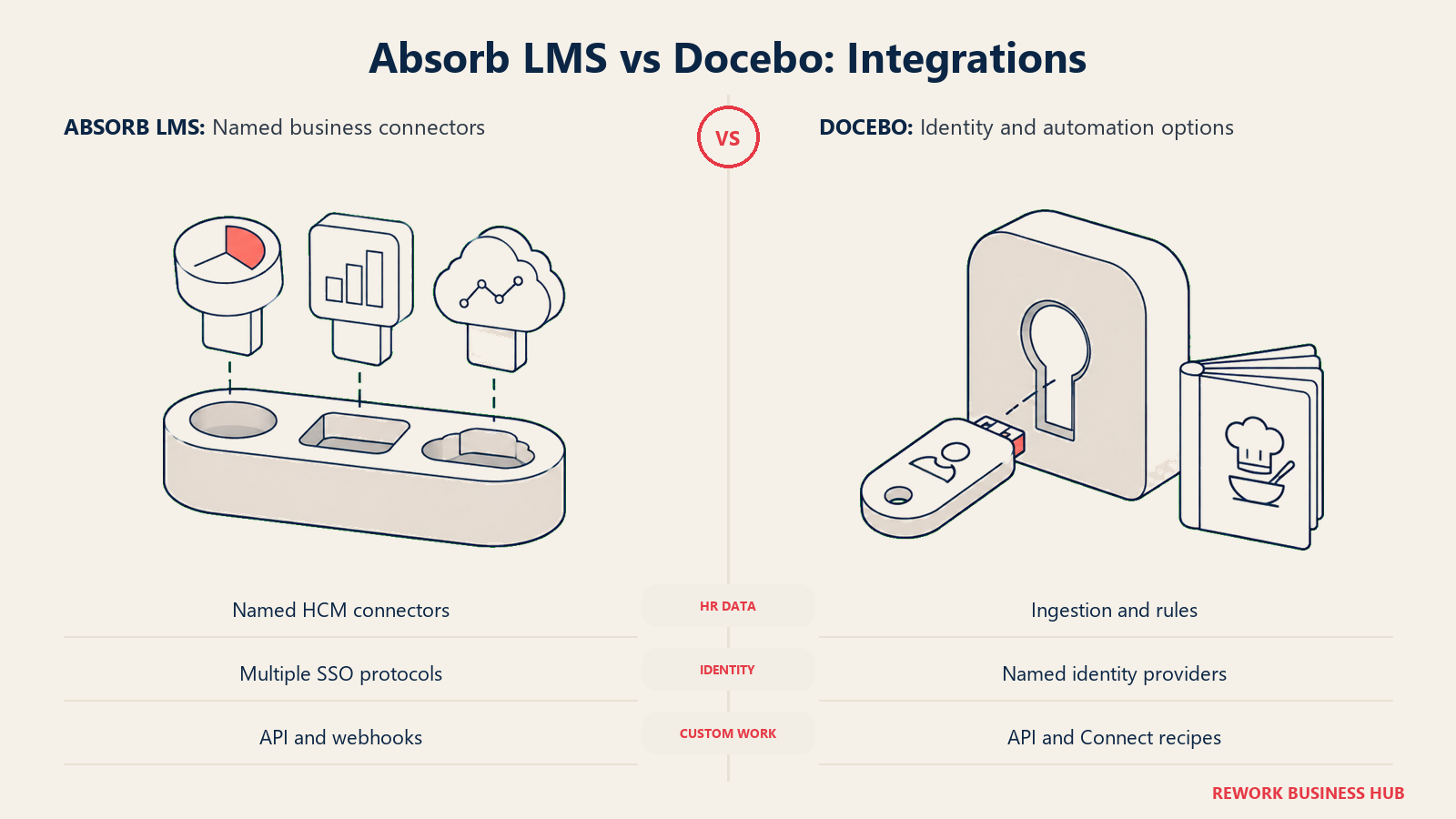 Absorb LMS vs Docebo: Integrations: named business connectors compared with identity and automation options