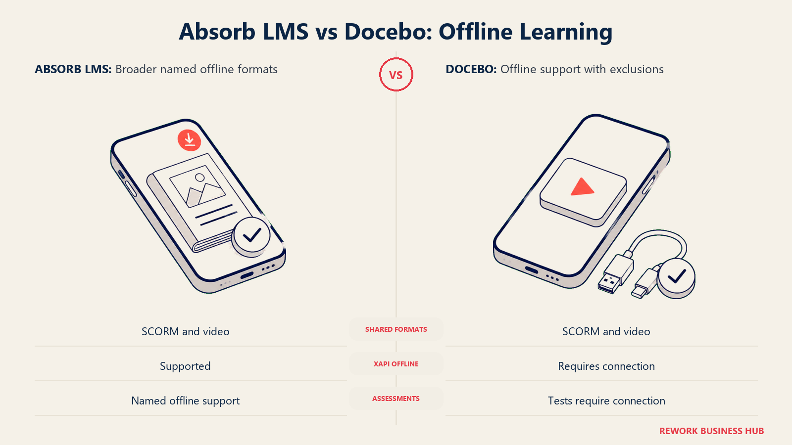 Absorb LMS vs Docebo: Offline Learning: broader named offline formats compared with offline support with exclusions