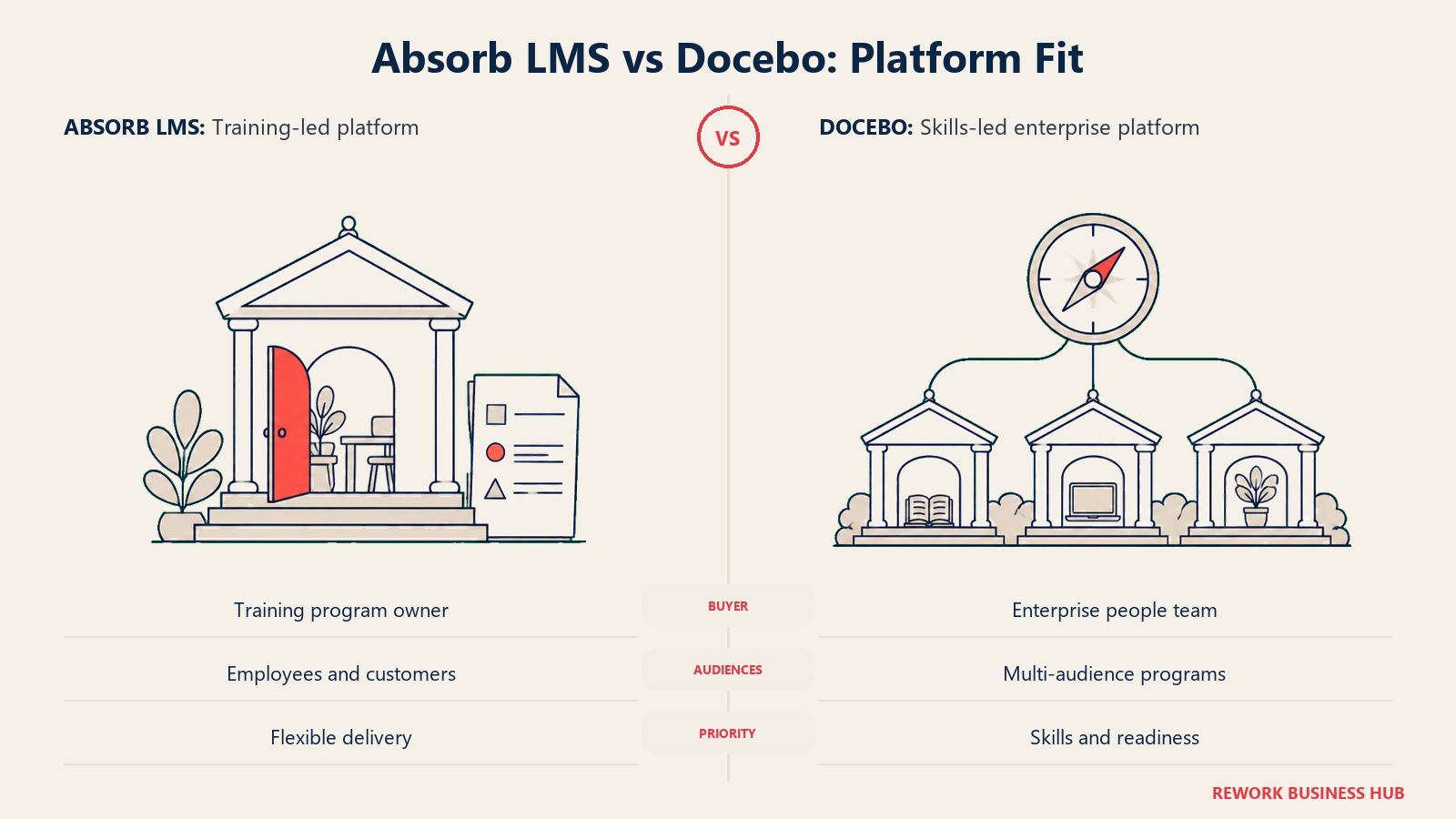 Absorb LMS vs Docebo: Platform Fit: training-led platform compared with skills-led enterprise platform
