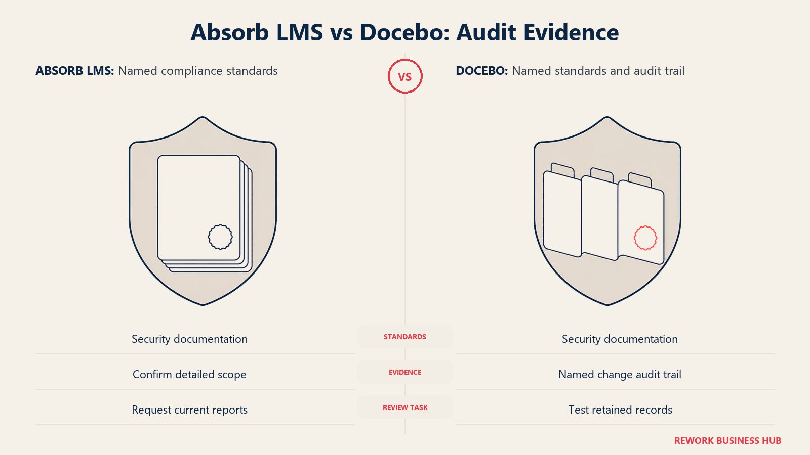 Absorb LMS vs Docebo: Audit Evidence: named compliance standards compared with named standards and audit trail
