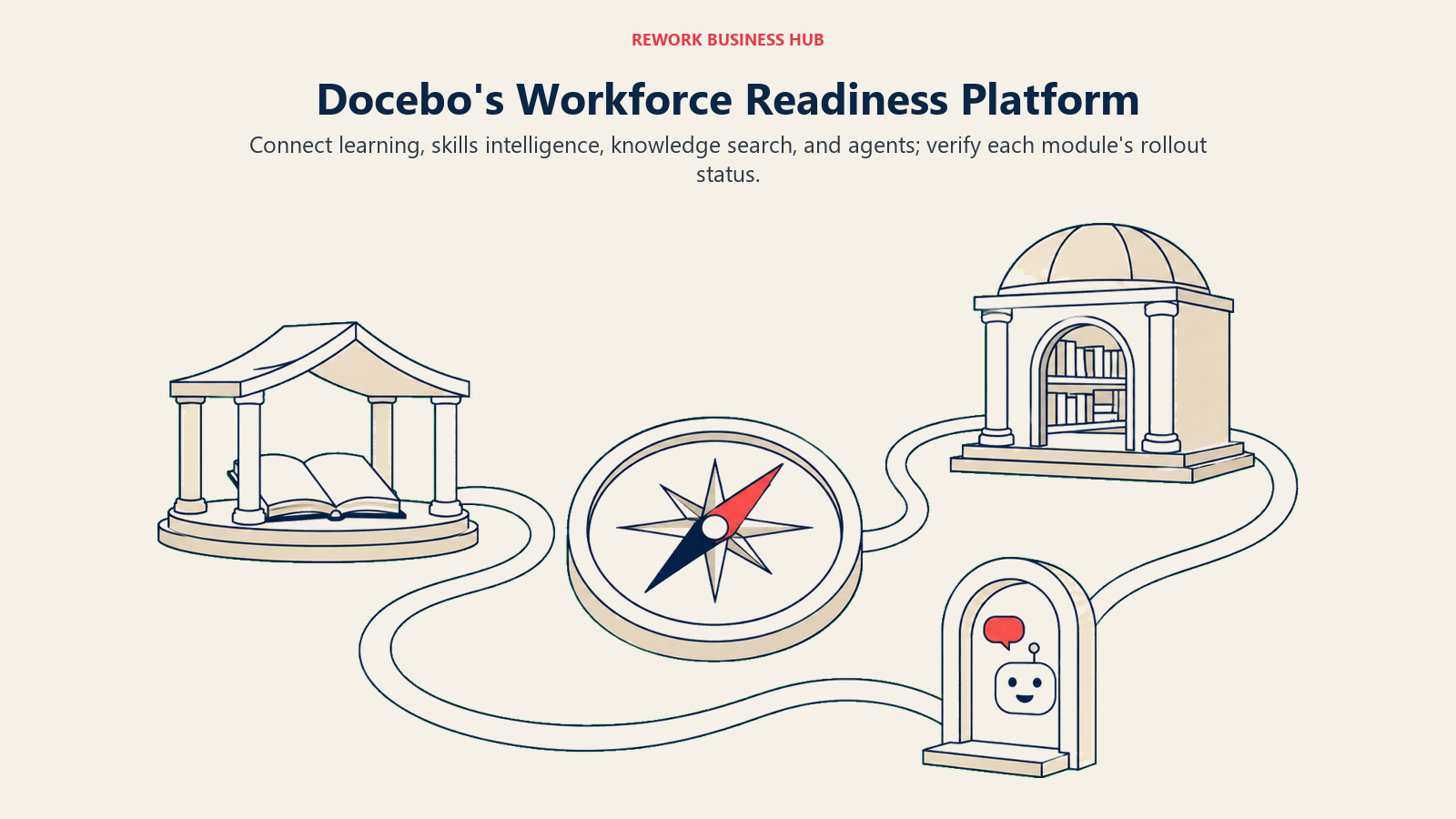 Docebo workforce readiness platform with a skills compass connecting courses, knowledge, and agents