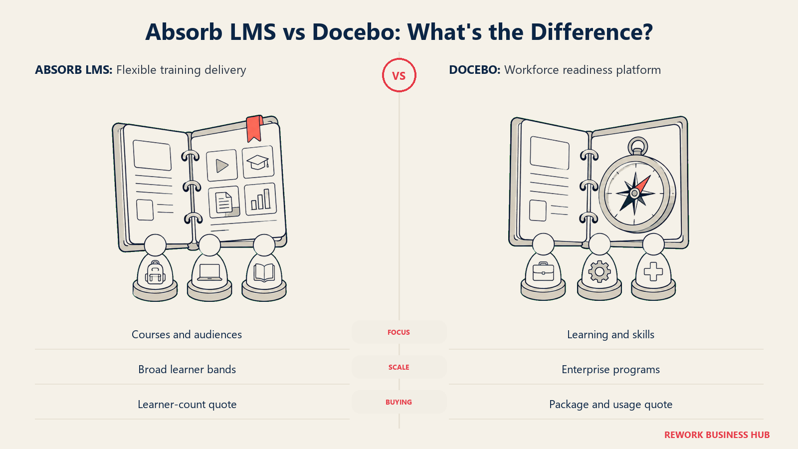 Absorb LMS vs Docebo: What's the Difference?: flexible training delivery compared with workforce readiness platform