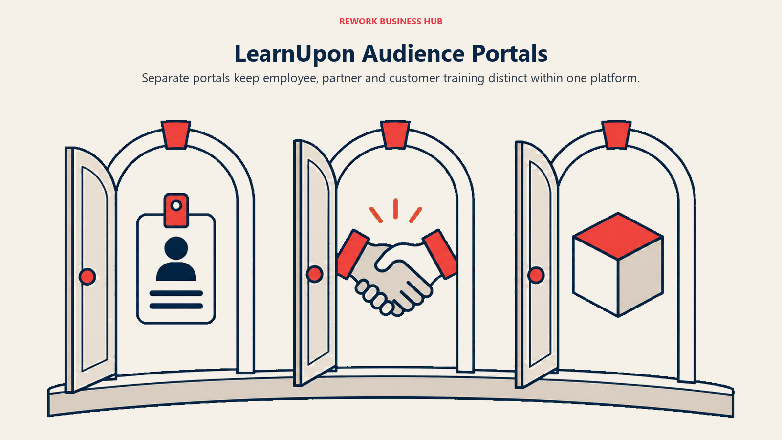 LearnUpon employee, partner and customer training represented by three separate audience portals