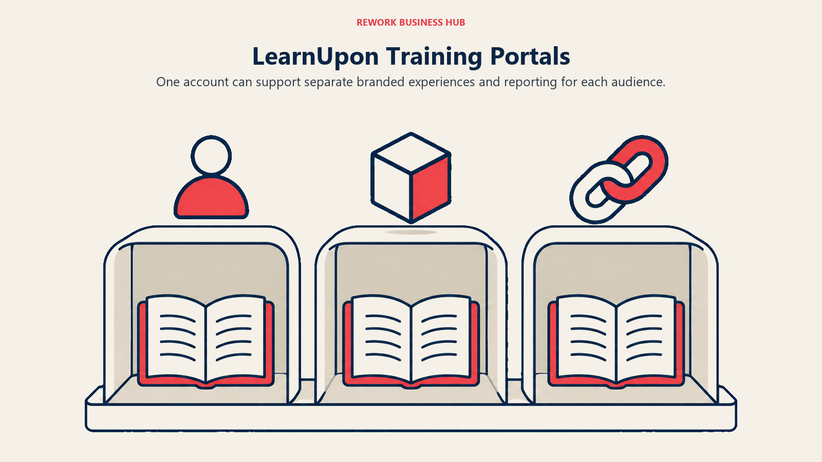 LearnUpon shared platform with separate employee, customer and partner learning compartments