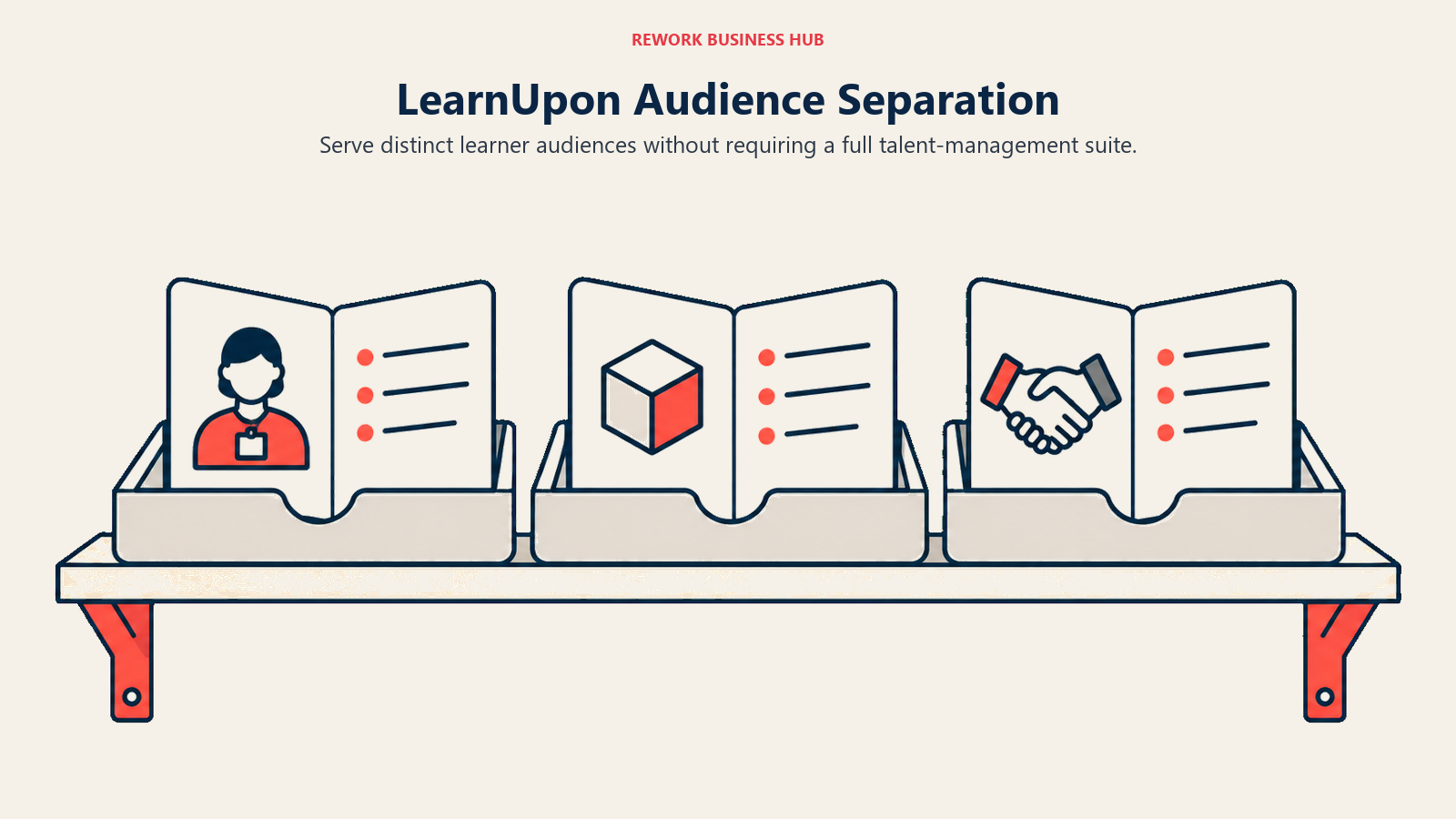 LearnUpon employee, customer and partner course records separated on a shared administration shelf