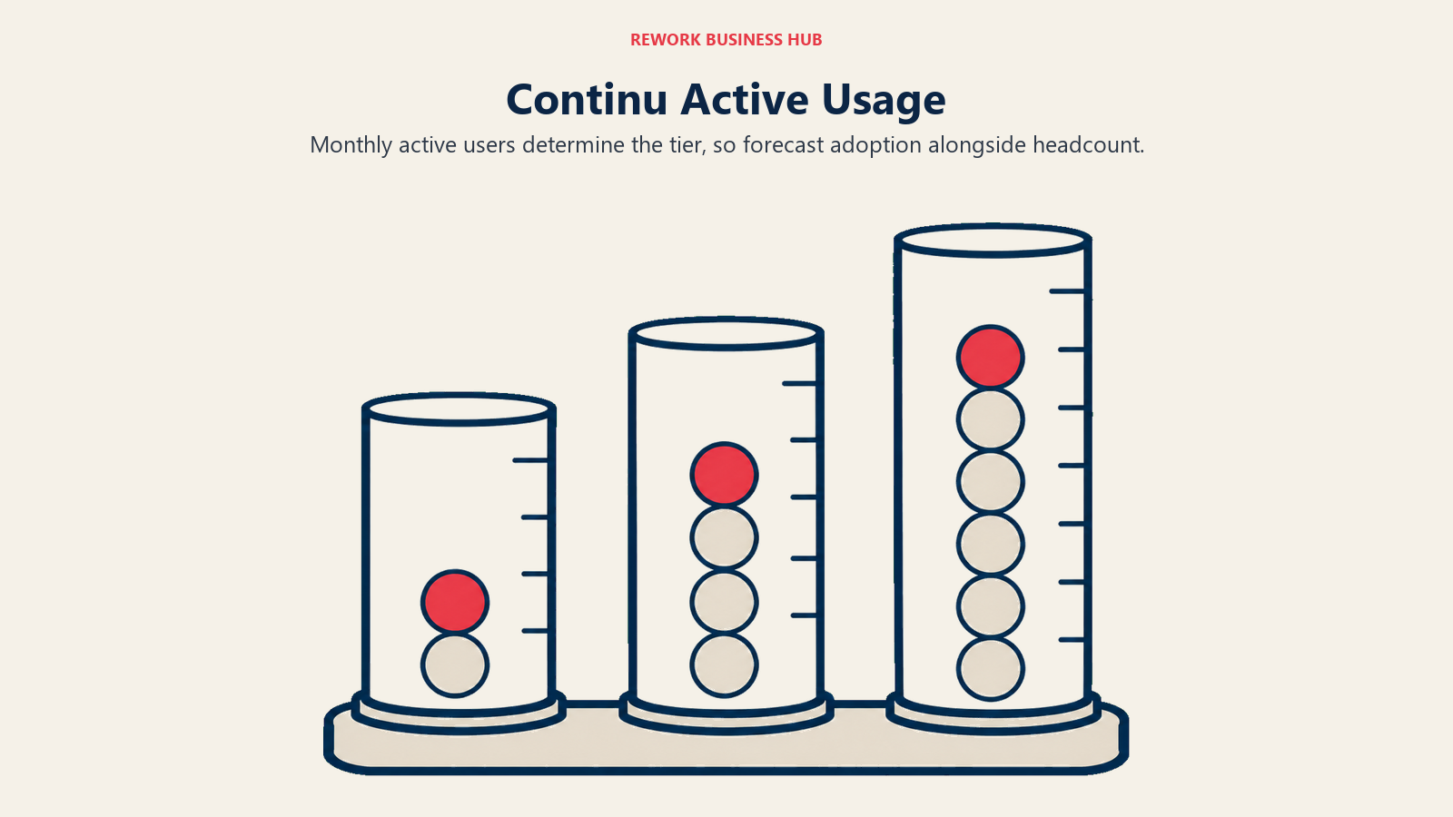 Increasing measuring cylinders illustrating monthly active-user tiers for Continu