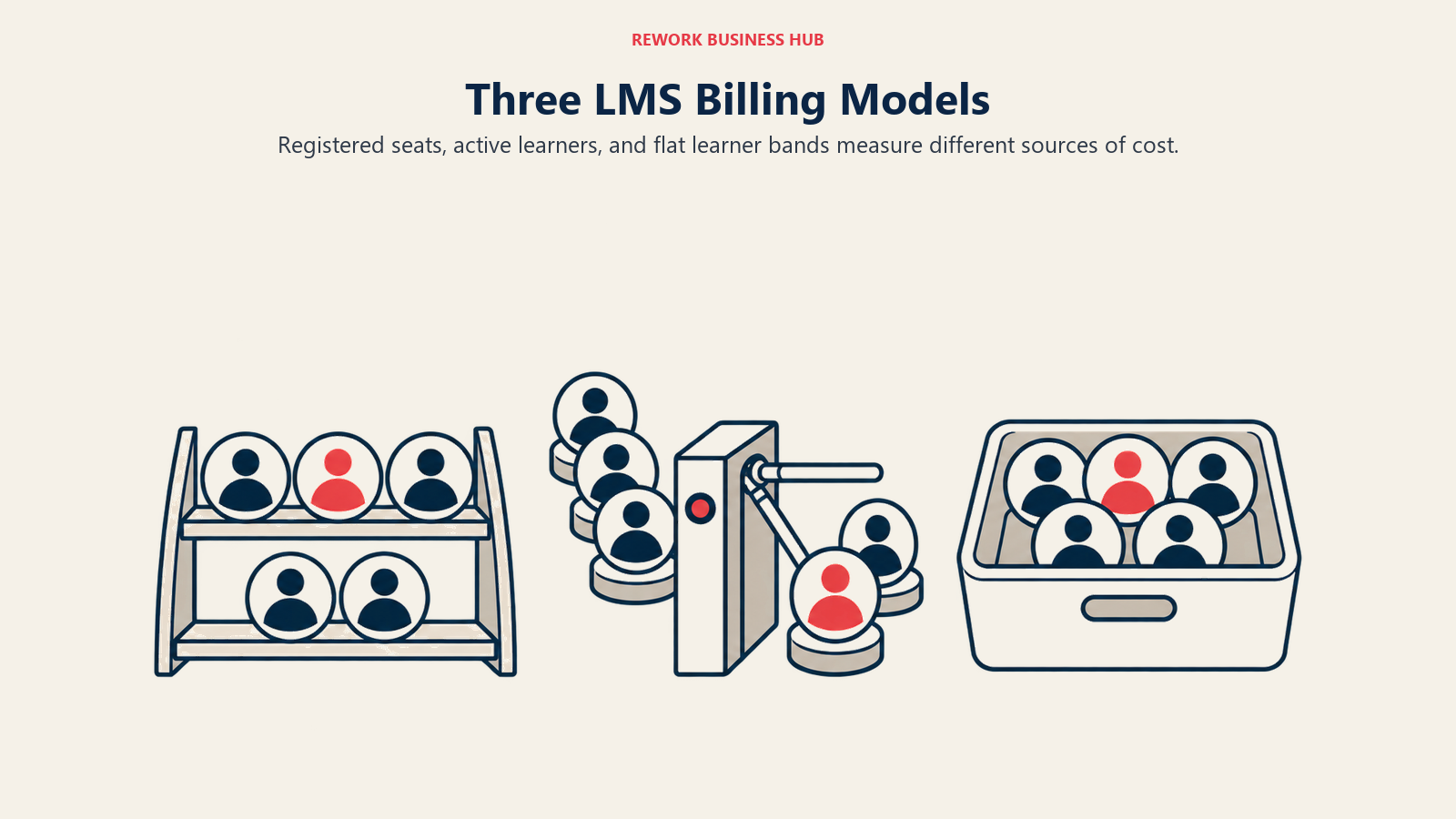 Three LMS Billing Models illustrated by three distinct counting vessels