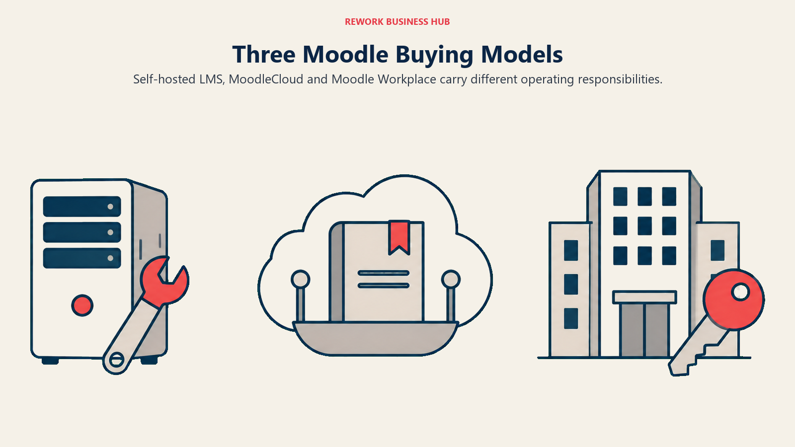 Self-hosted Moodle, MoodleCloud and Moodle Workplace represented by a server, cloud and enterprise key