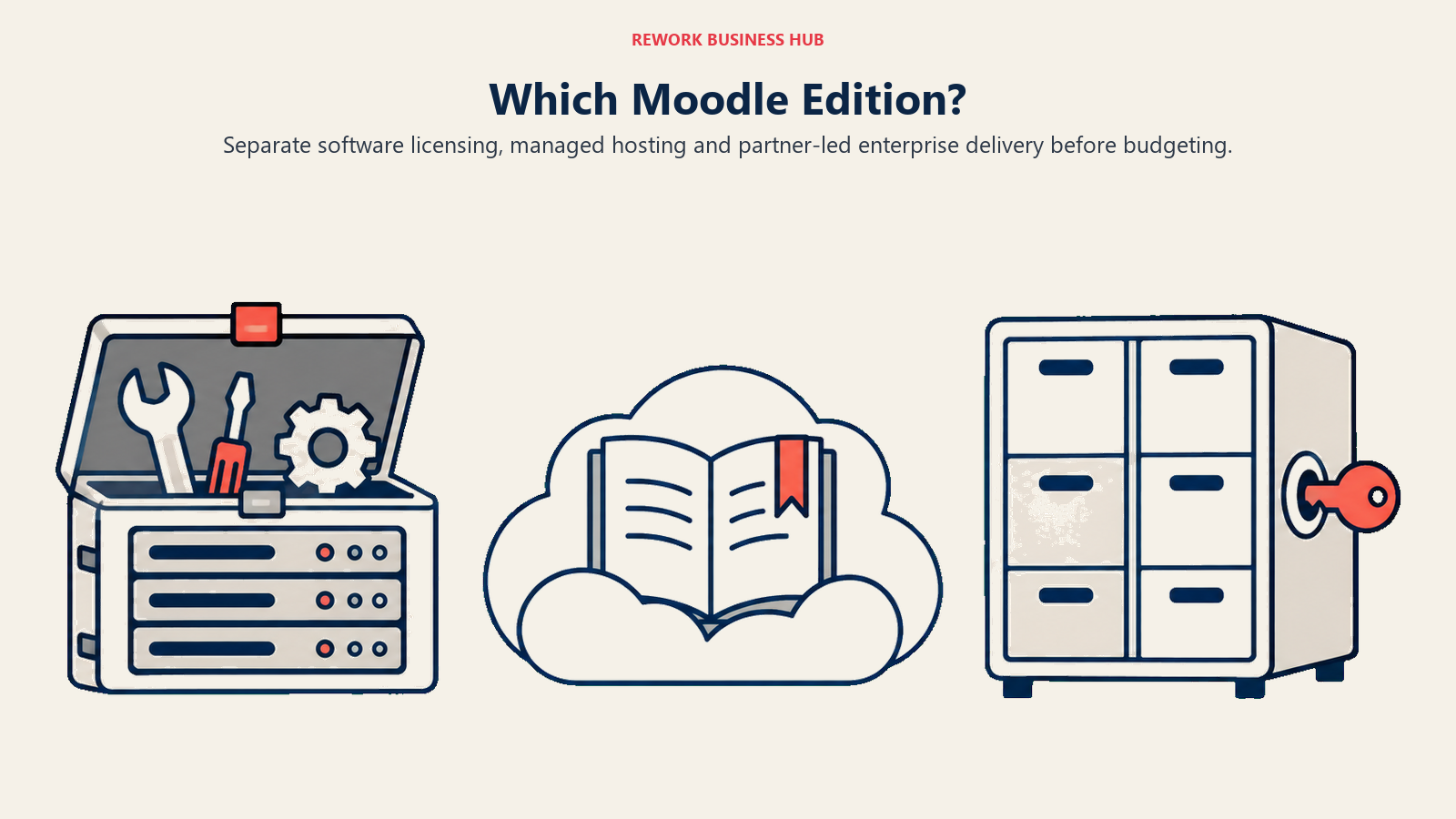Moodle edition choices represented by a self-managed server, hosted course and partner-configured cabinet