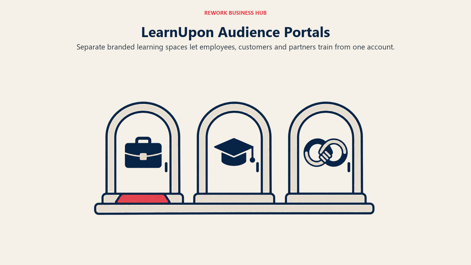 LearnUpon employee, customer and partner portals shown as three doors on one foundation