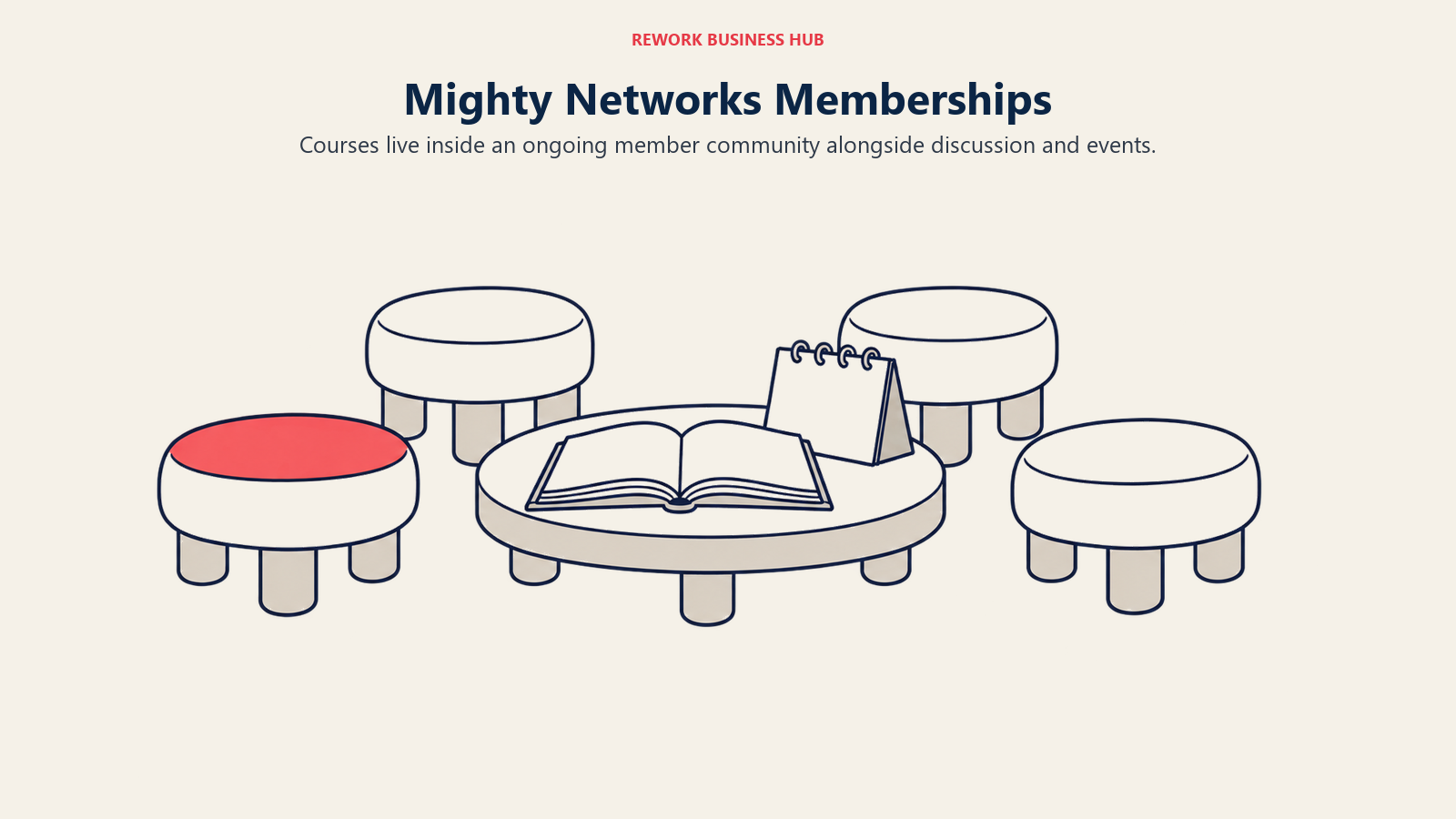 Mighty Networks membership learning shown as a shared book in a community meeting circle
