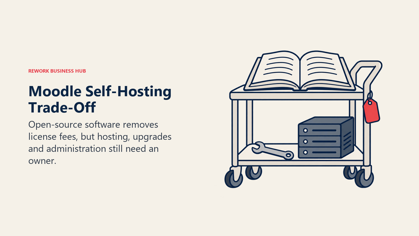 Moodle self-hosting shown as a learning book supported by maintained server infrastructure