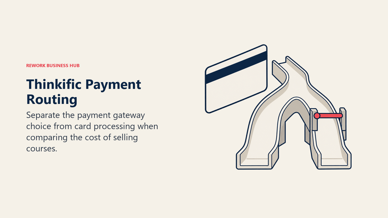 Thinkific payment routing shown as a card with direct and toll-gate routes