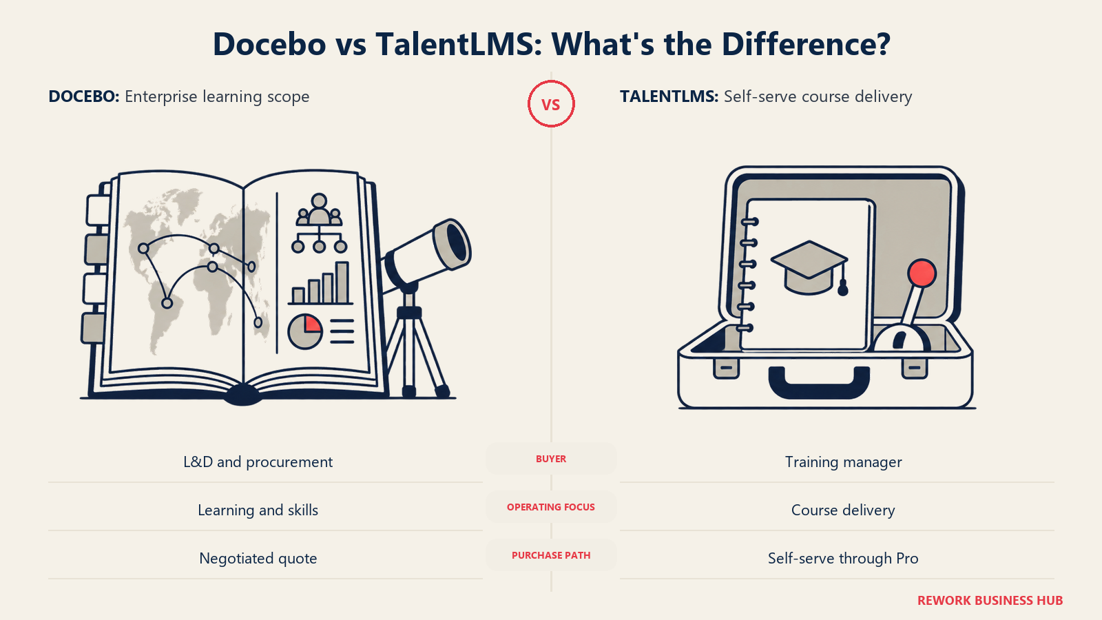 Docebo enterprise learning and TalentLMS self-serve delivery compared with an atlas and lesson kit