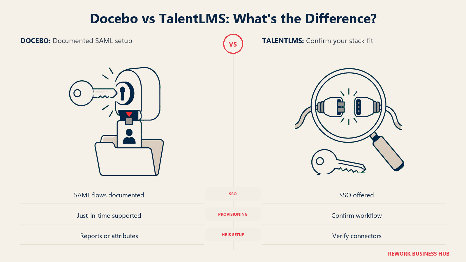Docebo and TalentLMS identity setup compared through a provisioning lock and connector inspection
