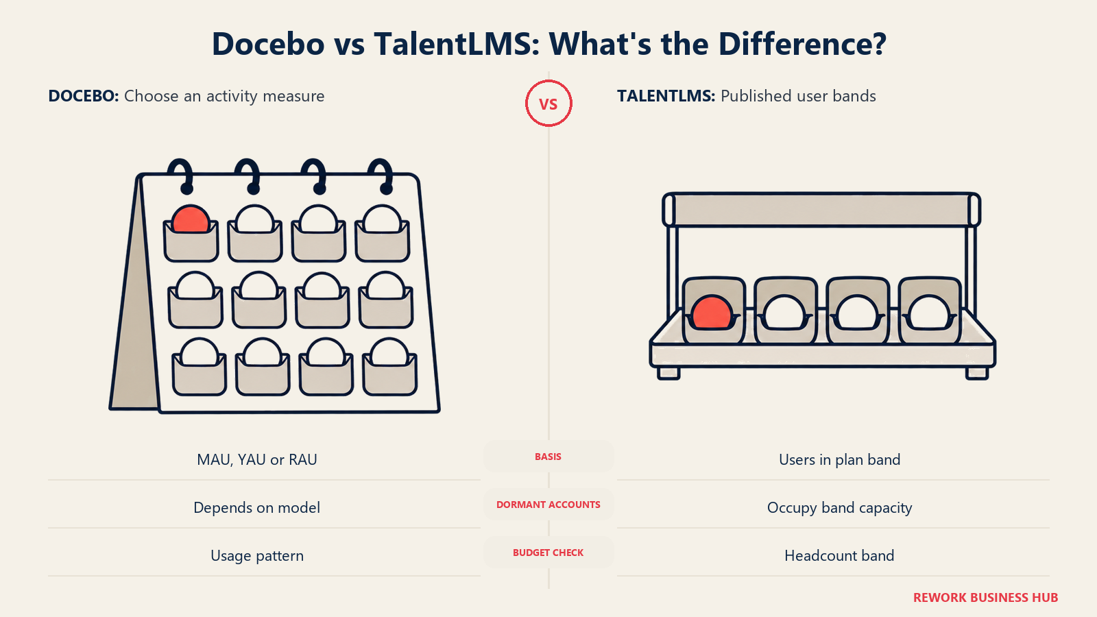 Docebo activity-based billing and TalentLMS user bands compared through calendar tokens and a capacity tray