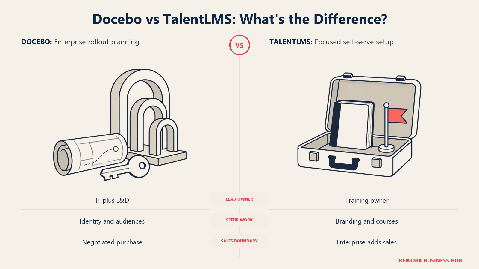Docebo and TalentLMS rollout responsibilities compared through a planning kit and ready lesson case