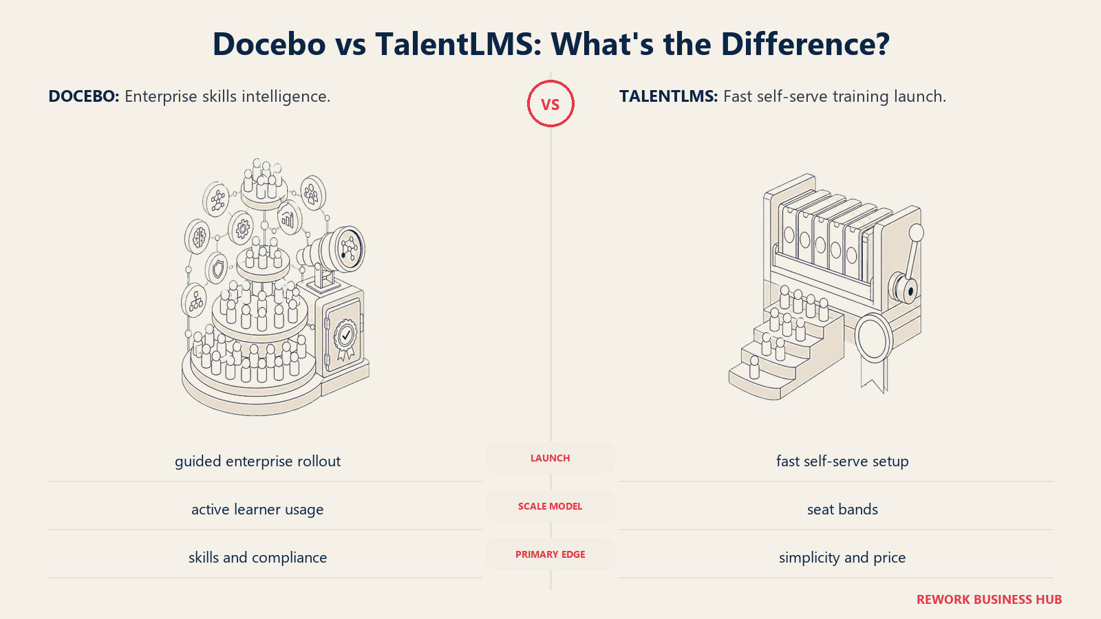 Docebo enterprise skills observatory compared with TalentLMS self-serve training launcher