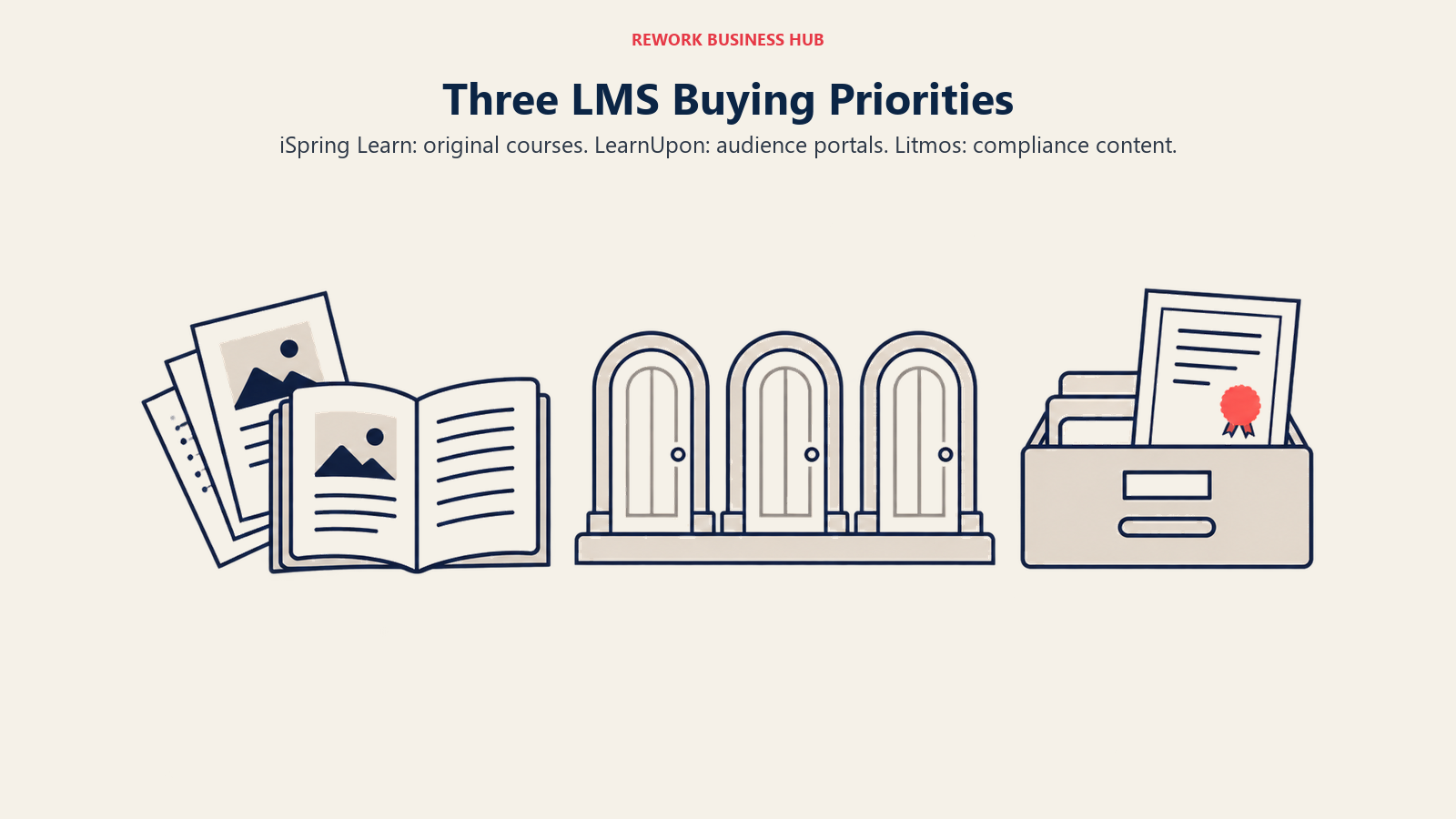 iSpring Learn authoring, LearnUpon audience portals and Litmos compliance content shown in three distinct groups