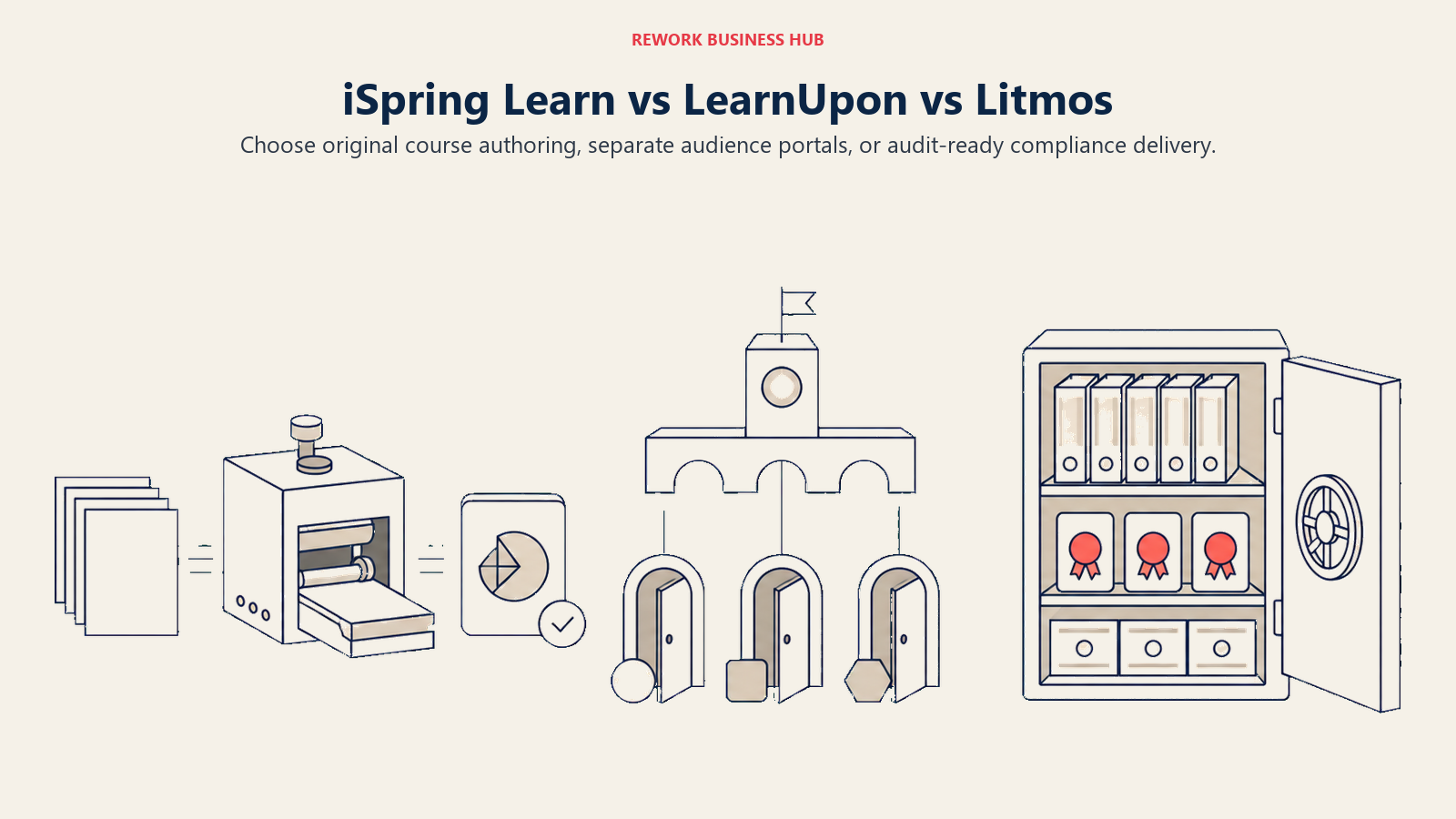 iSpring Learn, LearnUpon, and Litmos shown as a course authoring press, multi-audience learning portals, and a compliance archive