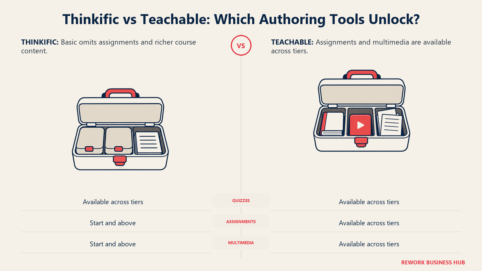 Thinkific and Teachable authoring access compared through closed and open course-building toolboxes