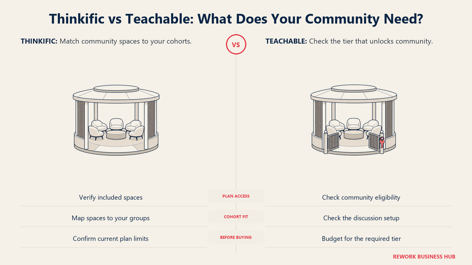 Thinkific and Teachable community-space and plan-access checks shown with open and gated discussion pavilions