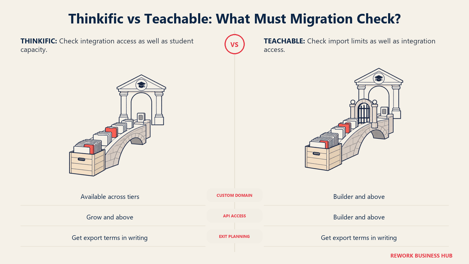 Thinkific and Teachable migration checks shown as student-record bridges with different entry and integration gates