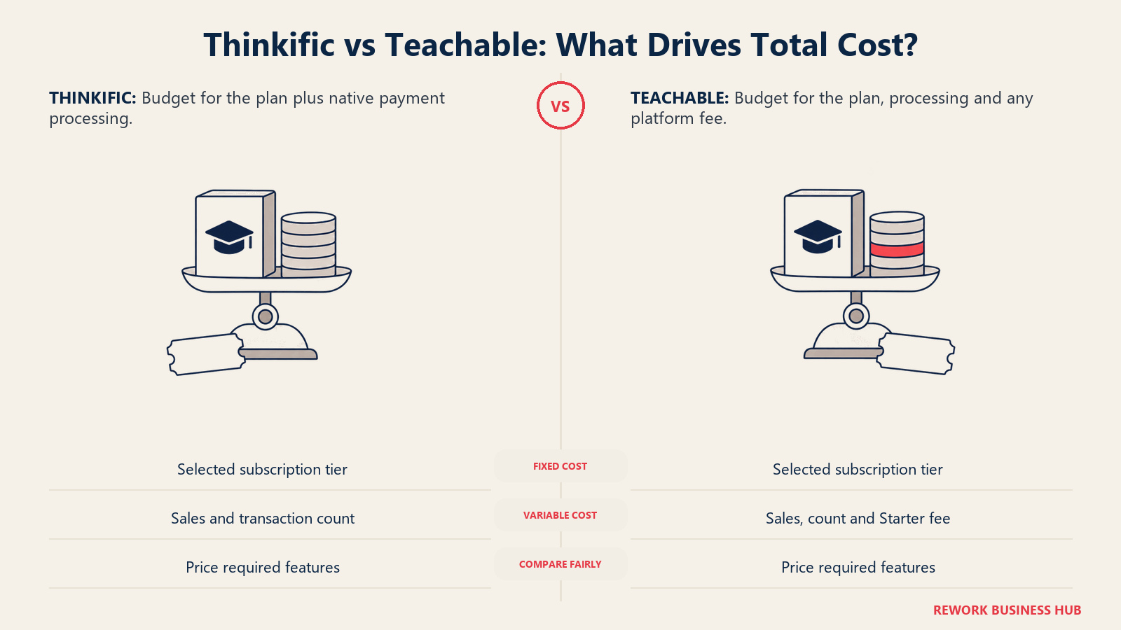 Thinkific and Teachable total cost factors shown with subscription tickets, course boxes and payment stacks